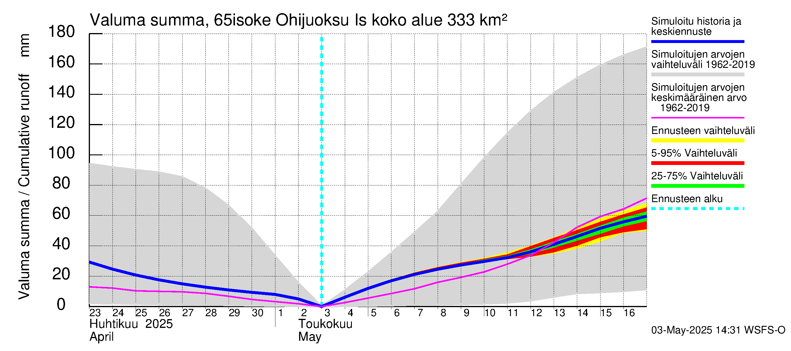 Kemijoen vesistöalue - Juoksutus Isojärvestä Kemijärveen: Valuma - summa