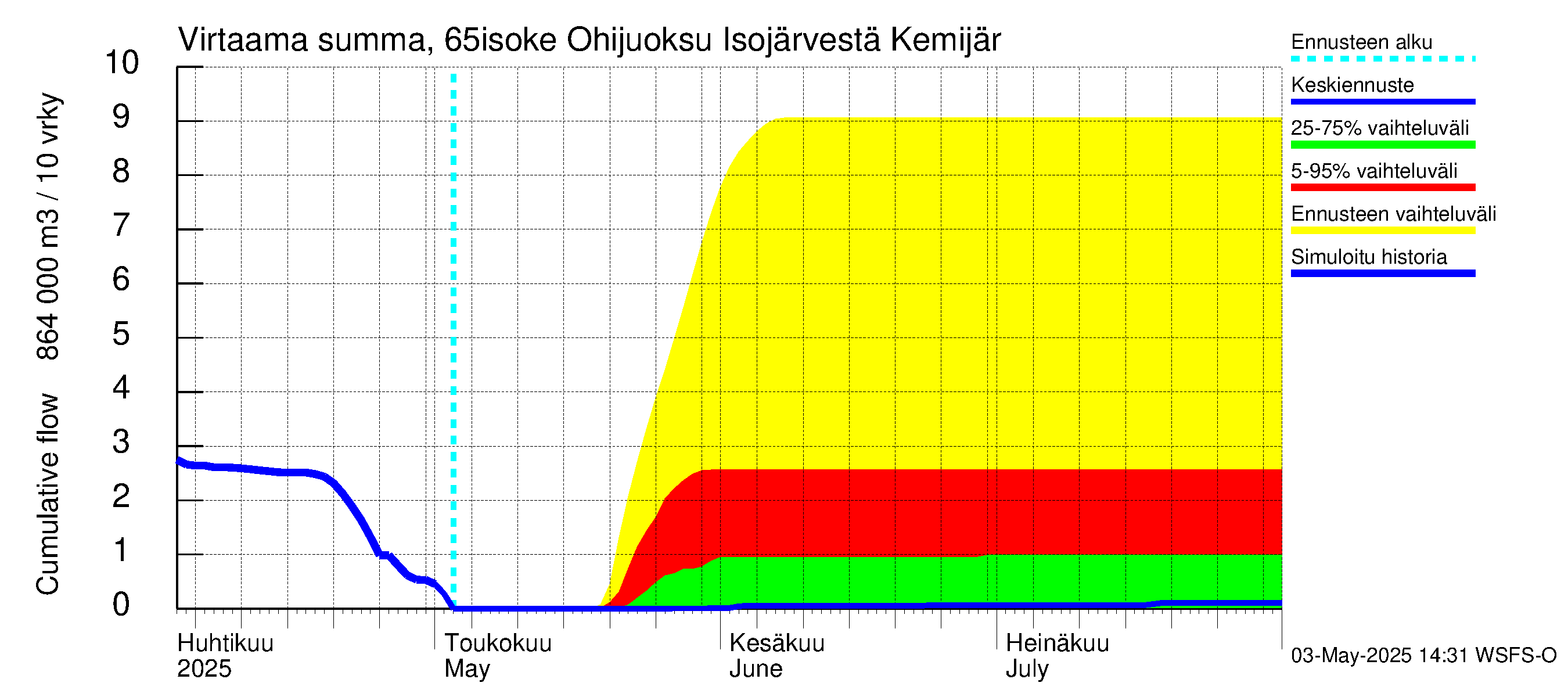 Kemijoen vesistöalue - Juoksutus Isojärvestä Kemijärveen: Virtaama / juoksutus - summa