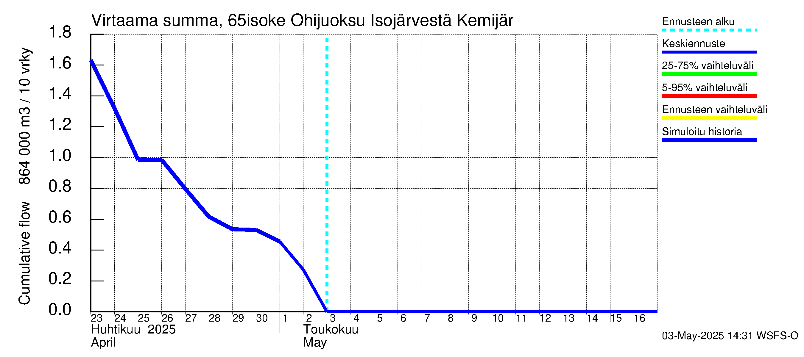 Kemijoen vesistöalue - Juoksutus Isojärvestä Kemijärveen: Virtaama / juoksutus - summa