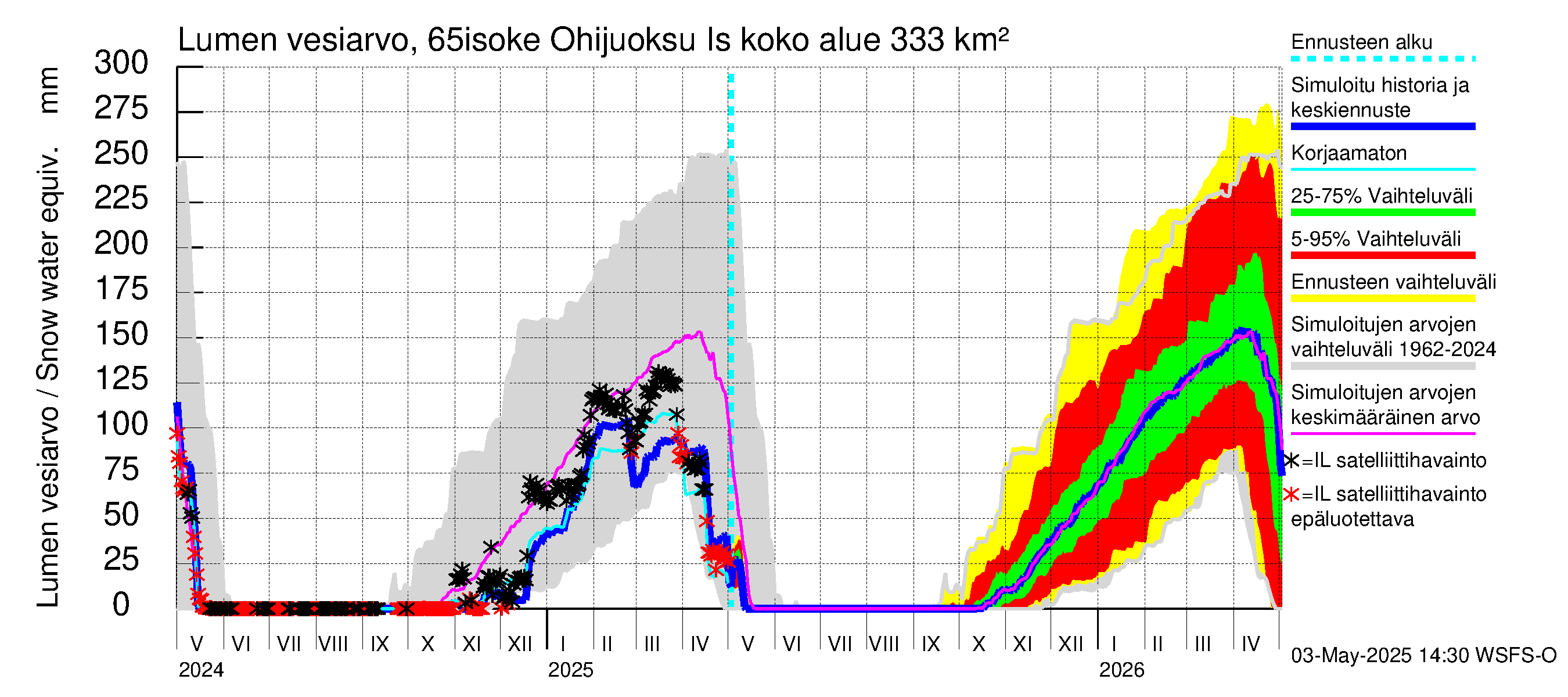 Kemijoen vesistöalue - Juoksutus Isojärvestä Kemijärveen: Lumen vesiarvo