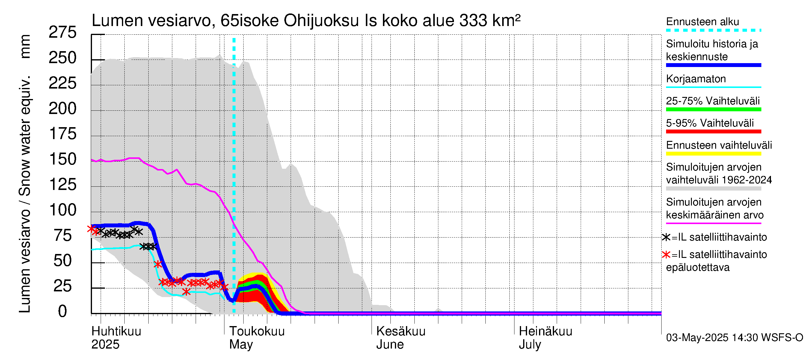 Kemijoen vesistöalue - Juoksutus Isojärvestä Kemijärveen: Lumen vesiarvo
