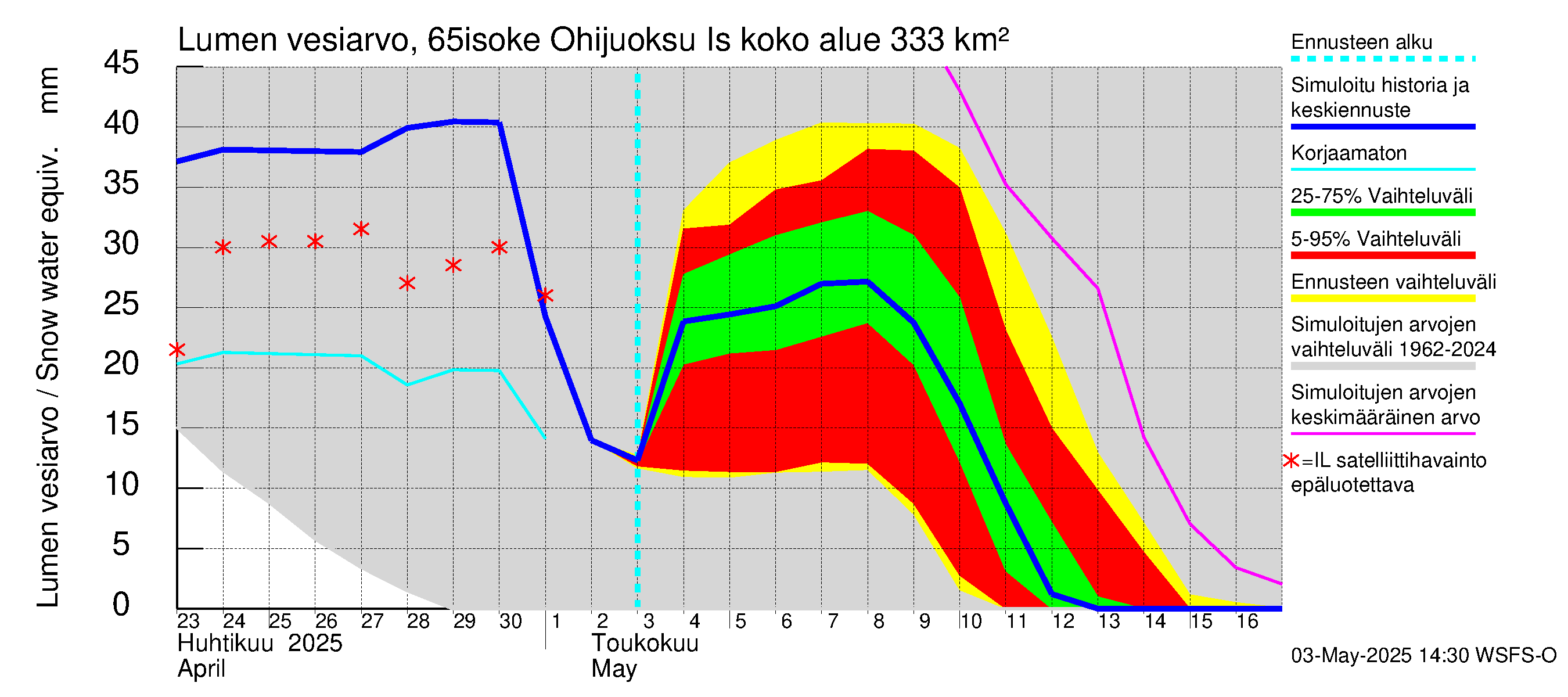 Kemijoen vesistöalue - Juoksutus Isojärvestä Kemijärveen: Lumen vesiarvo