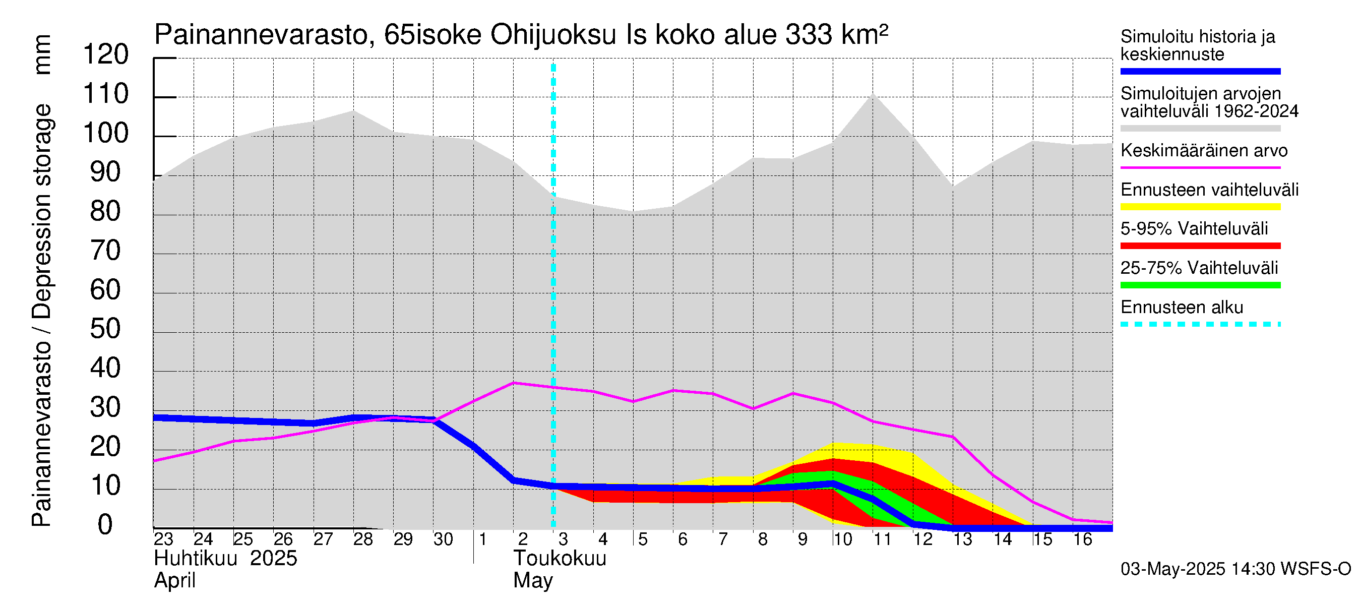 Kemijoen vesistöalue - Juoksutus Isojärvestä Kemijärveen: Painannevarasto