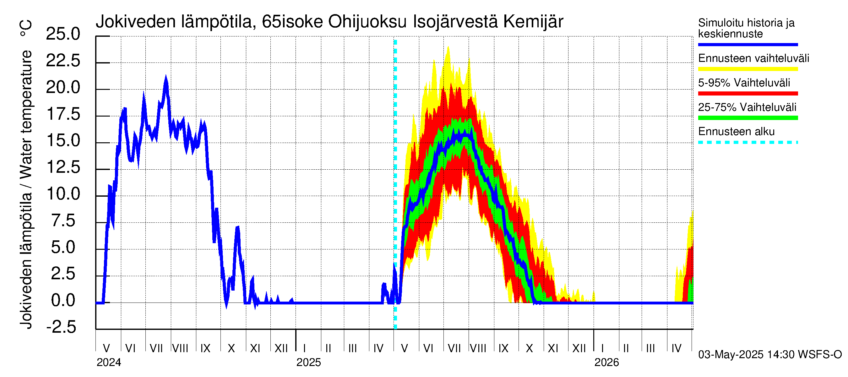 Kemijoen vesistöalue - Juoksutus Isojärvestä Kemijärveen: Jokiveden lämpötila