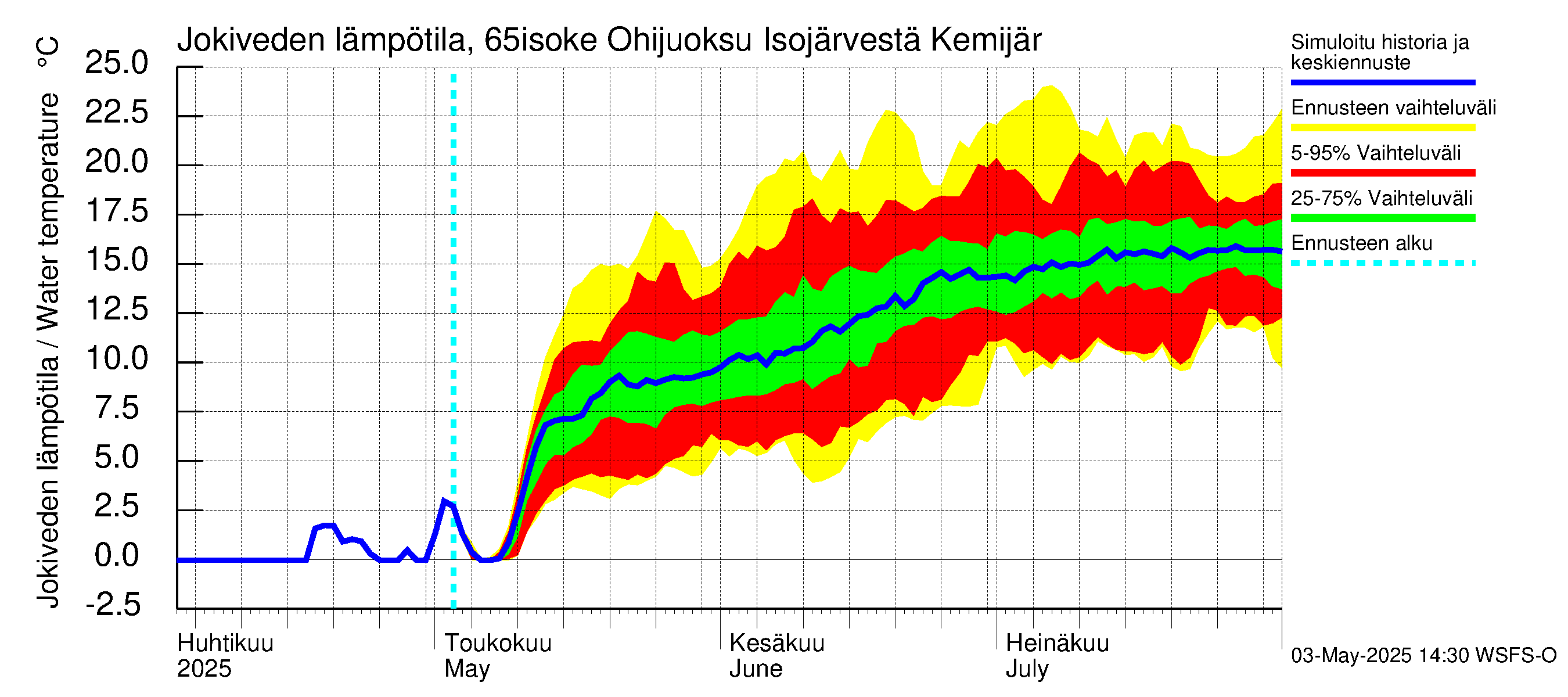 Kemijoen vesistöalue - Juoksutus Isojärvestä Kemijärveen: Jokiveden lämpötila