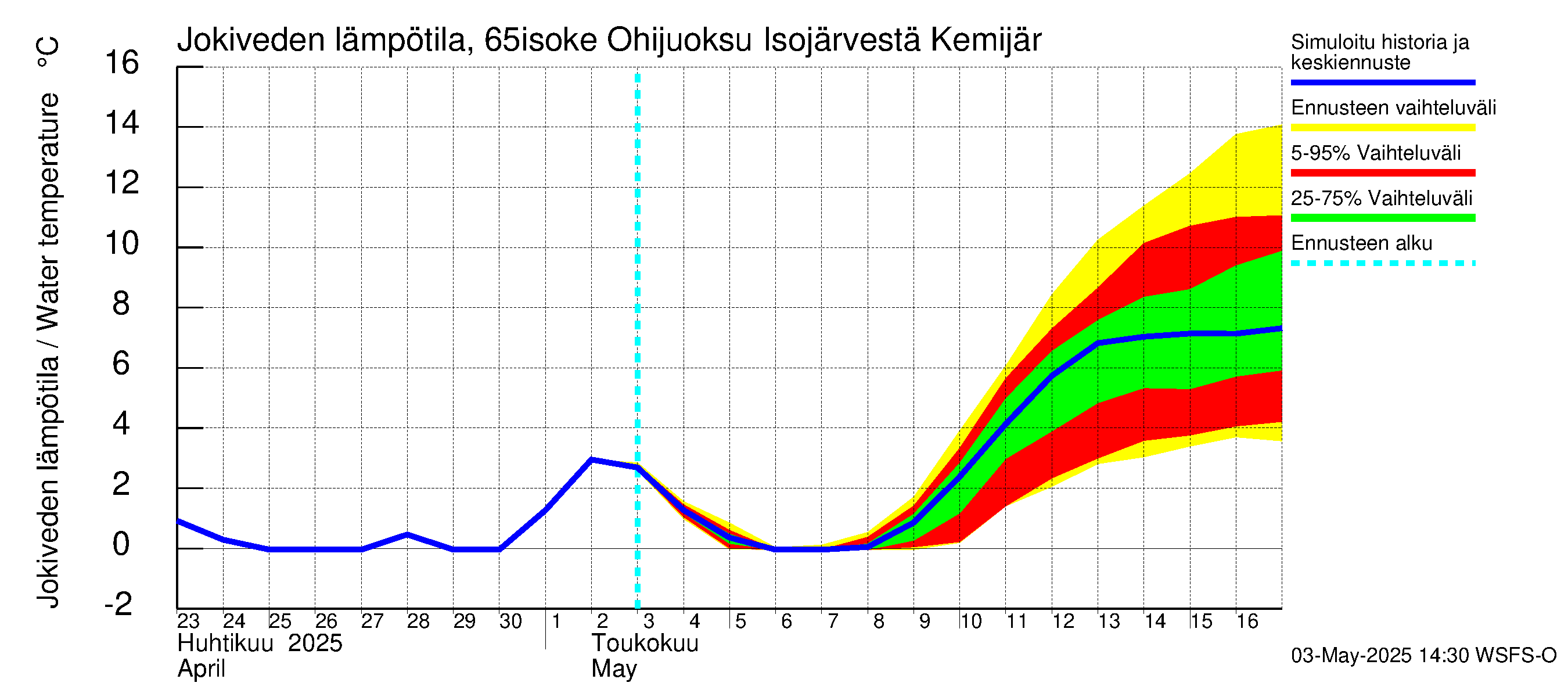 Kemijoen vesistöalue - Juoksutus Isojärvestä Kemijärveen: Jokiveden lämpötila
