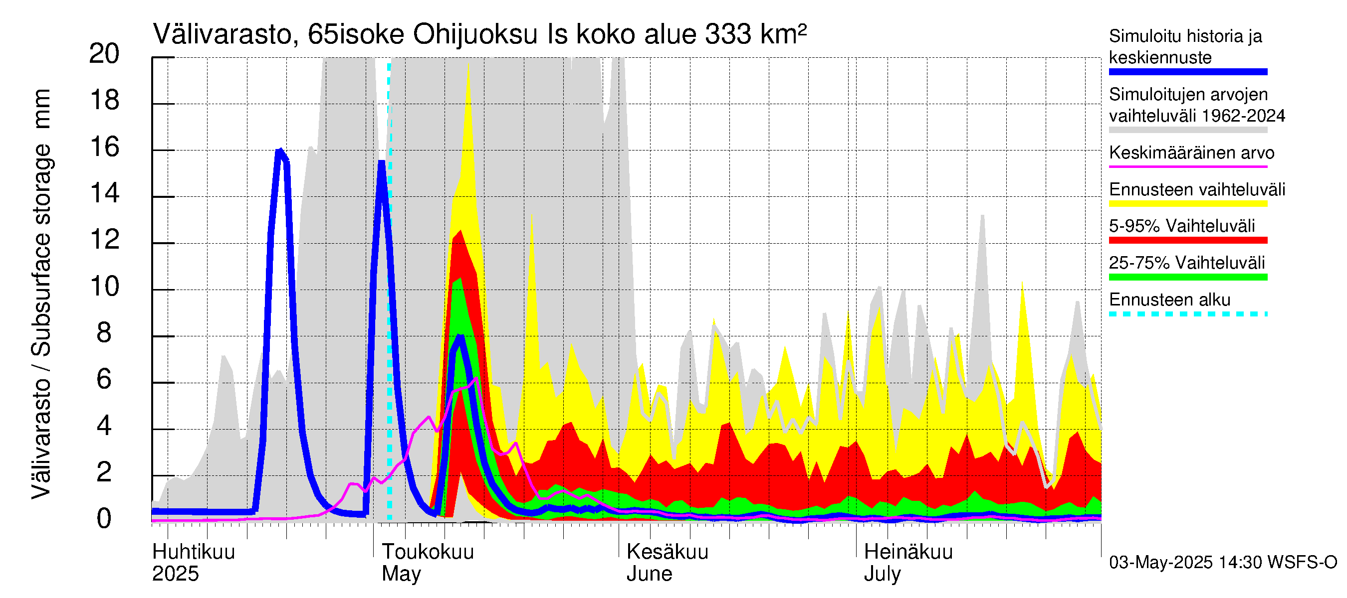 Kemijoen vesistöalue - Juoksutus Isojärvestä Kemijärveen: Välivarasto