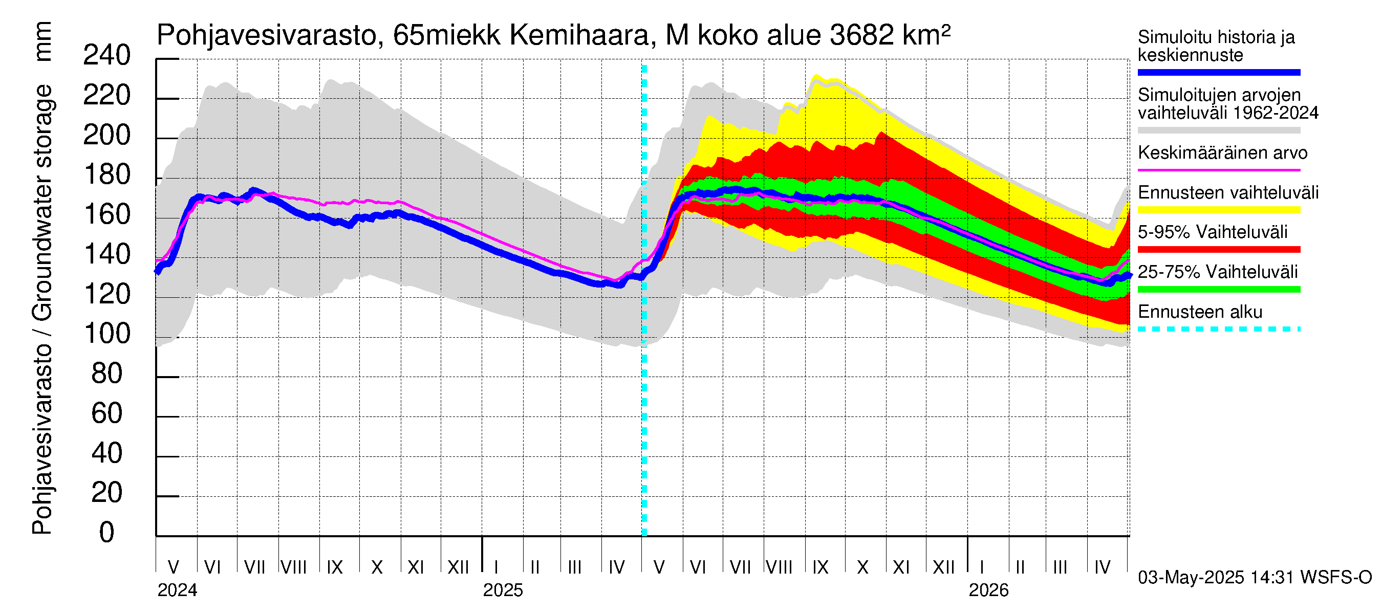Kemijoen vesistöalue - Kemihaara Miekkakoski: Pohjavesivarasto