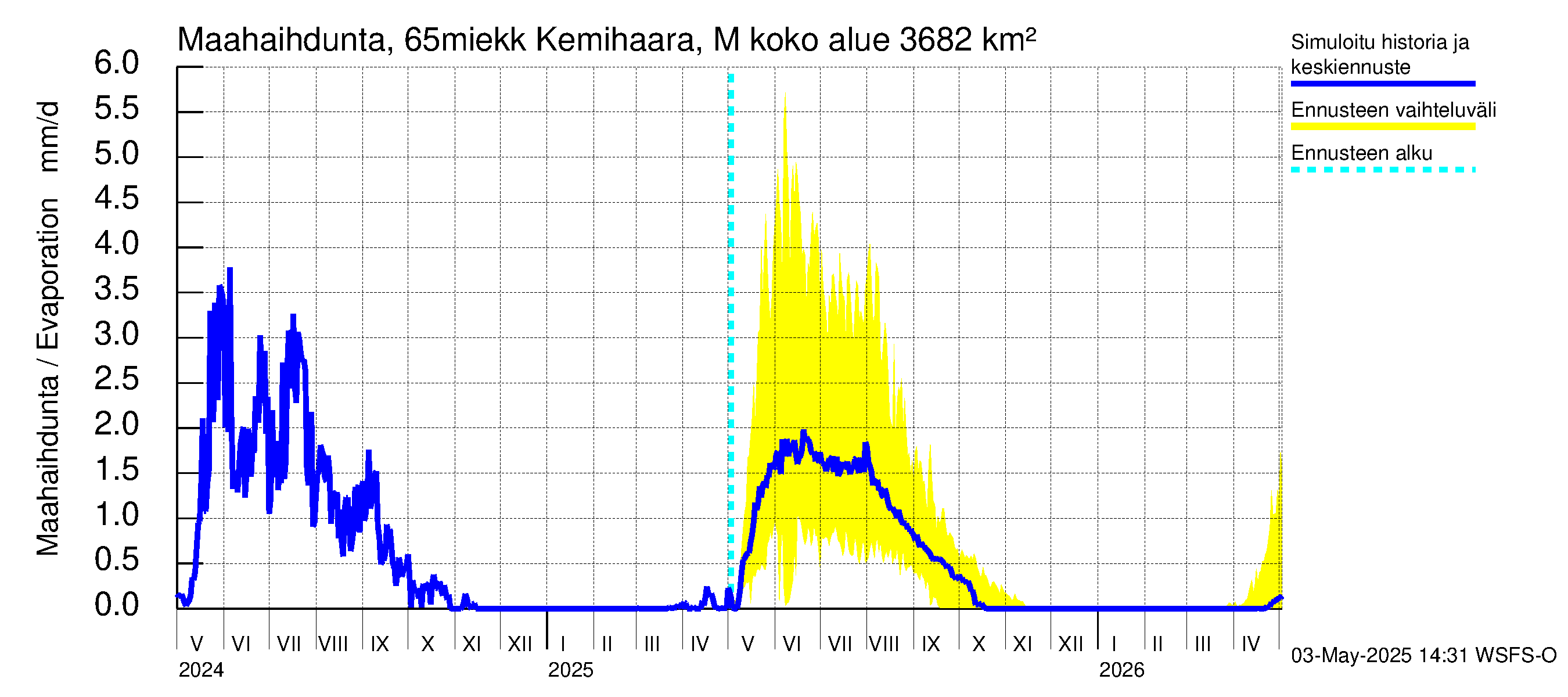 Kemijoen vesistöalue - Kemihaara Miekkakoski: Haihdunta maa-alueelta