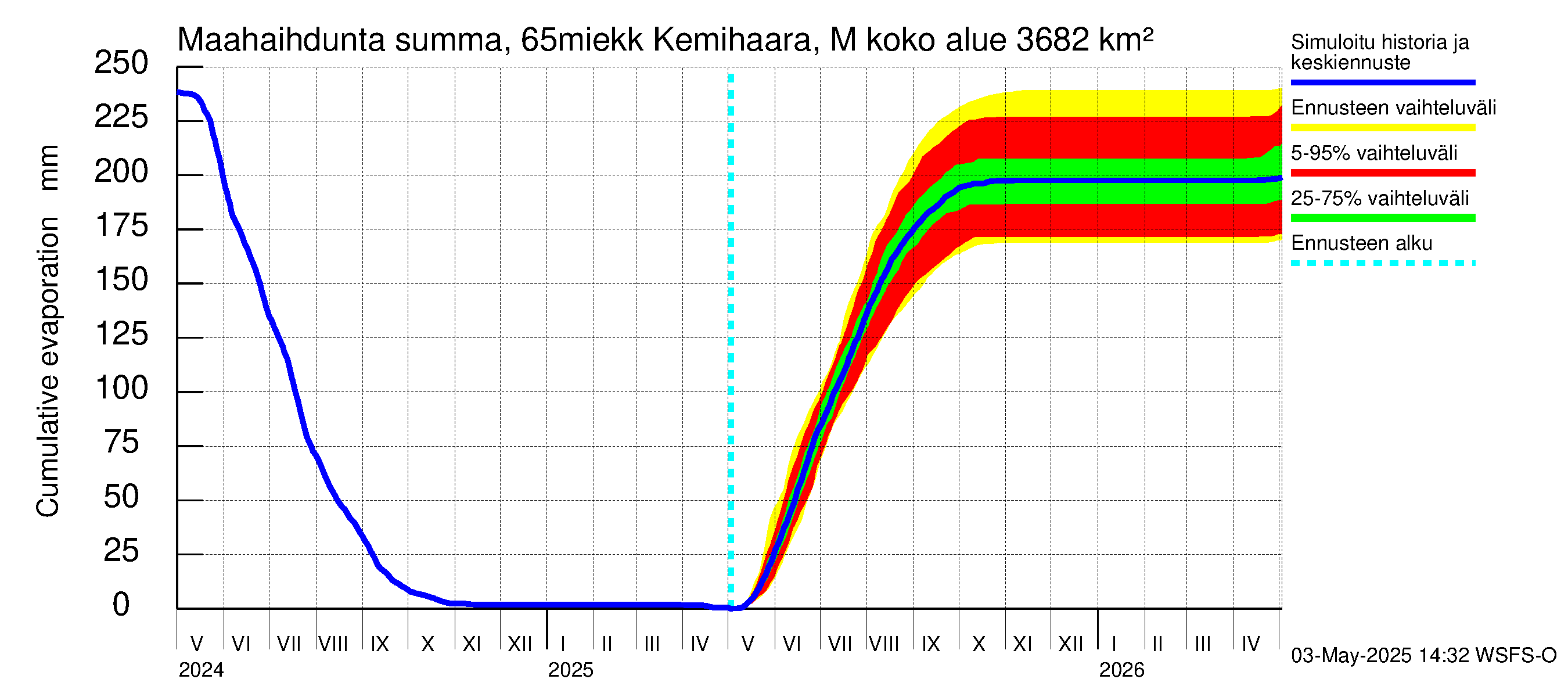 Kemijoen vesistöalue - Kemihaara Miekkakoski: Haihdunta maa-alueelta - summa