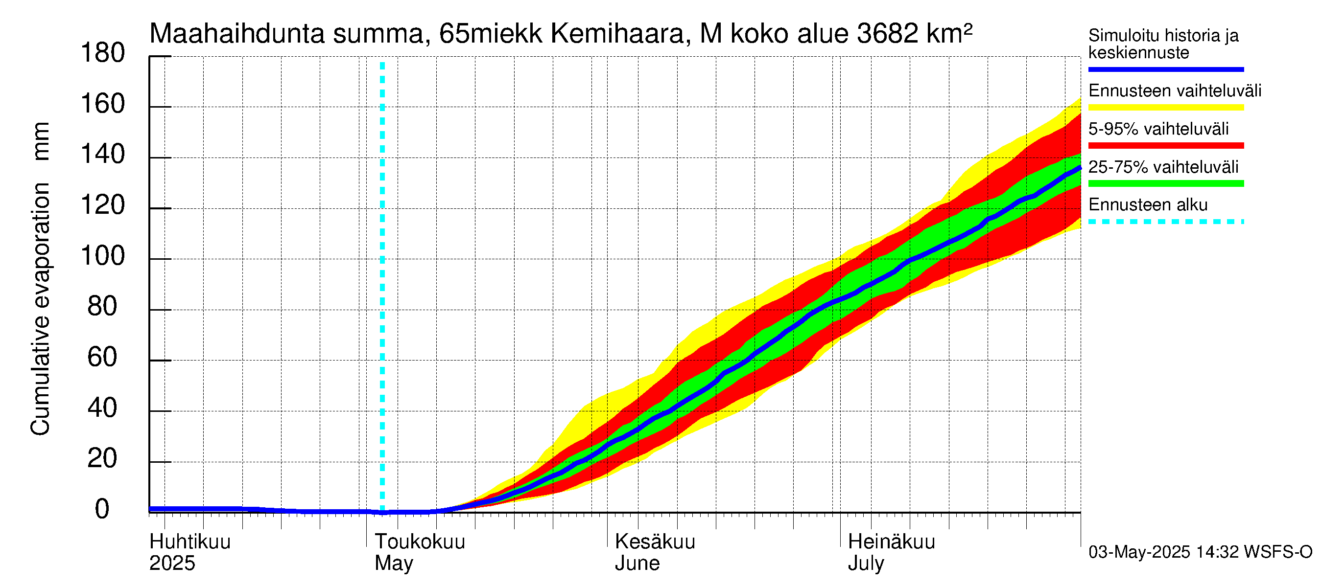 Kemijoen vesistöalue - Kemihaara Miekkakoski: Haihdunta maa-alueelta - summa