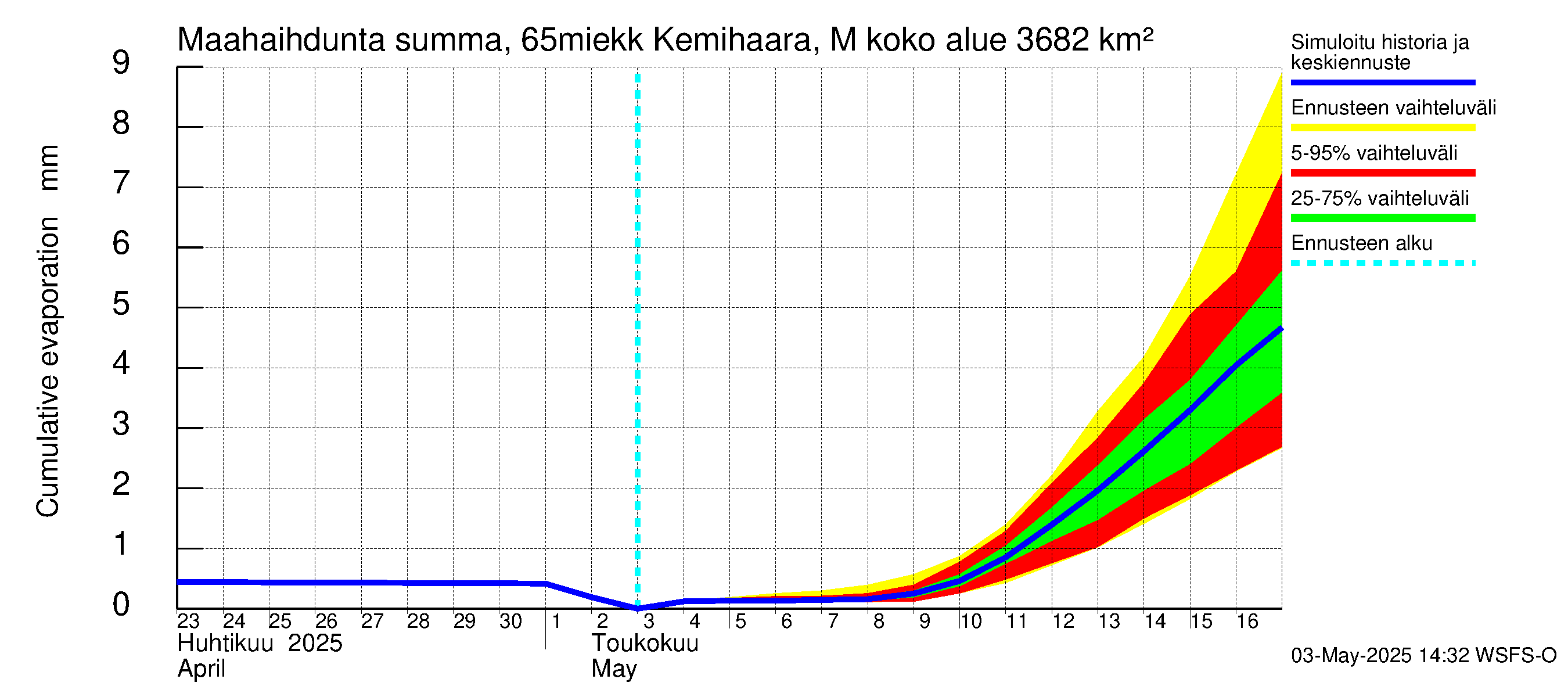 Kemijoen vesistöalue - Kemihaara Miekkakoski: Haihdunta maa-alueelta - summa