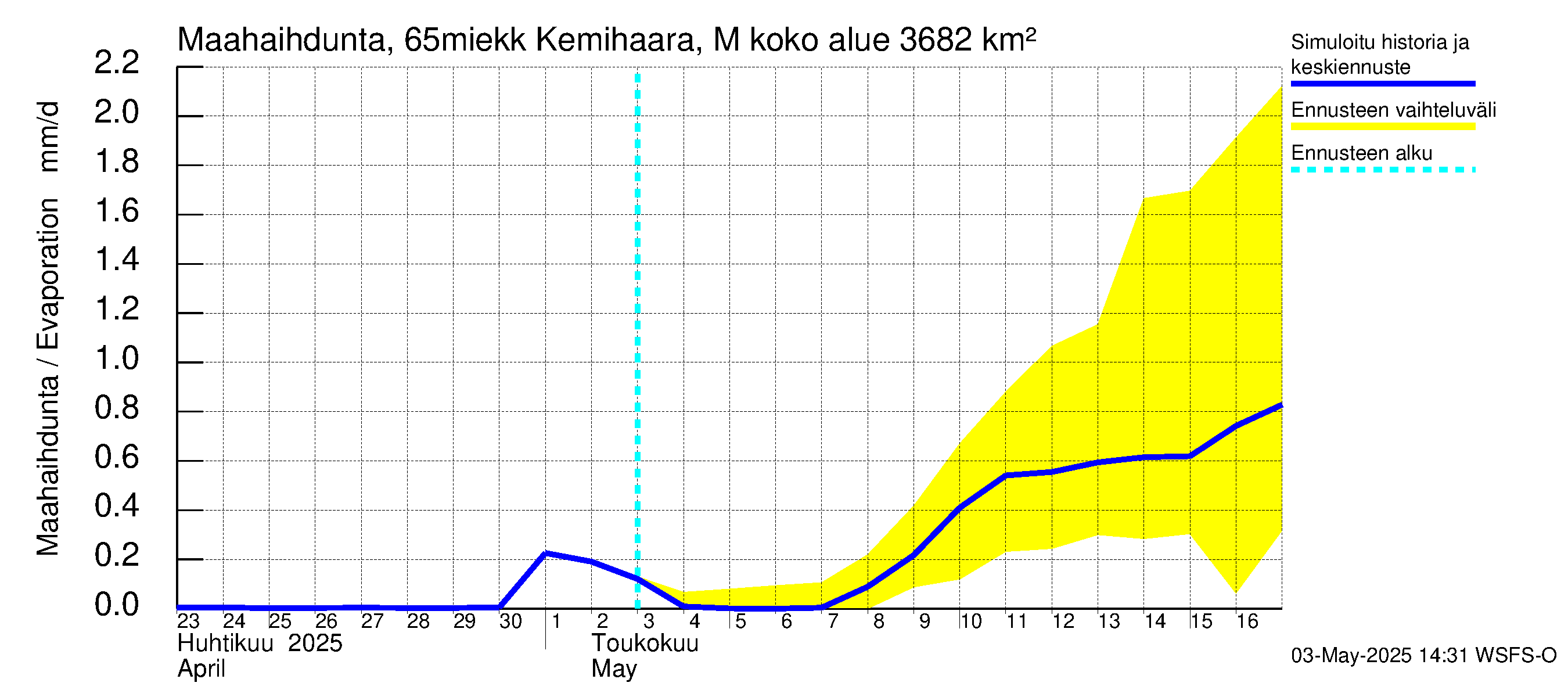 Kemijoen vesistöalue - Kemihaara Miekkakoski: Haihdunta maa-alueelta