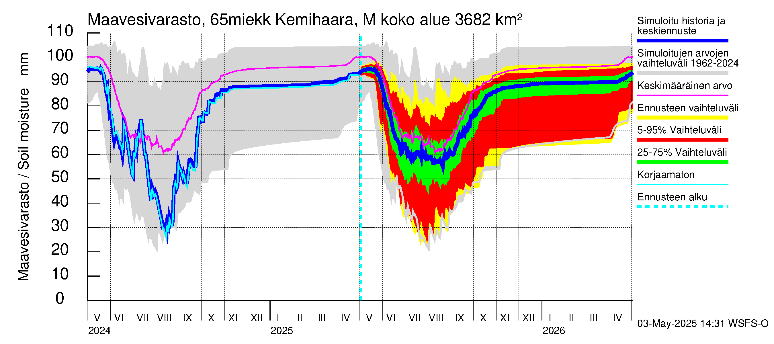 Kemijoen vesistöalue - Kemihaara Miekkakoski: Maavesivarasto