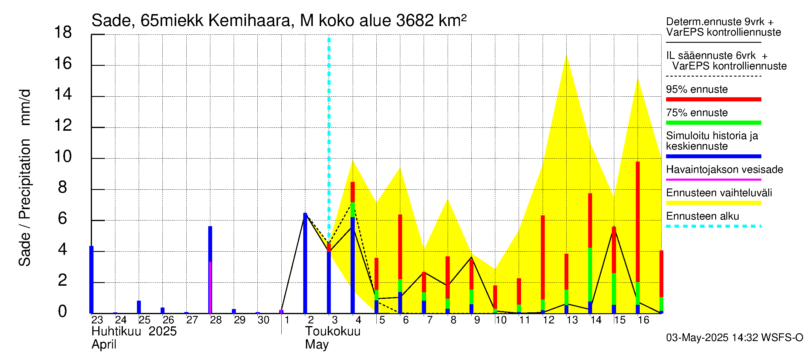 Kemijoen vesistöalue - Kemihaara Miekkakoski: Sade