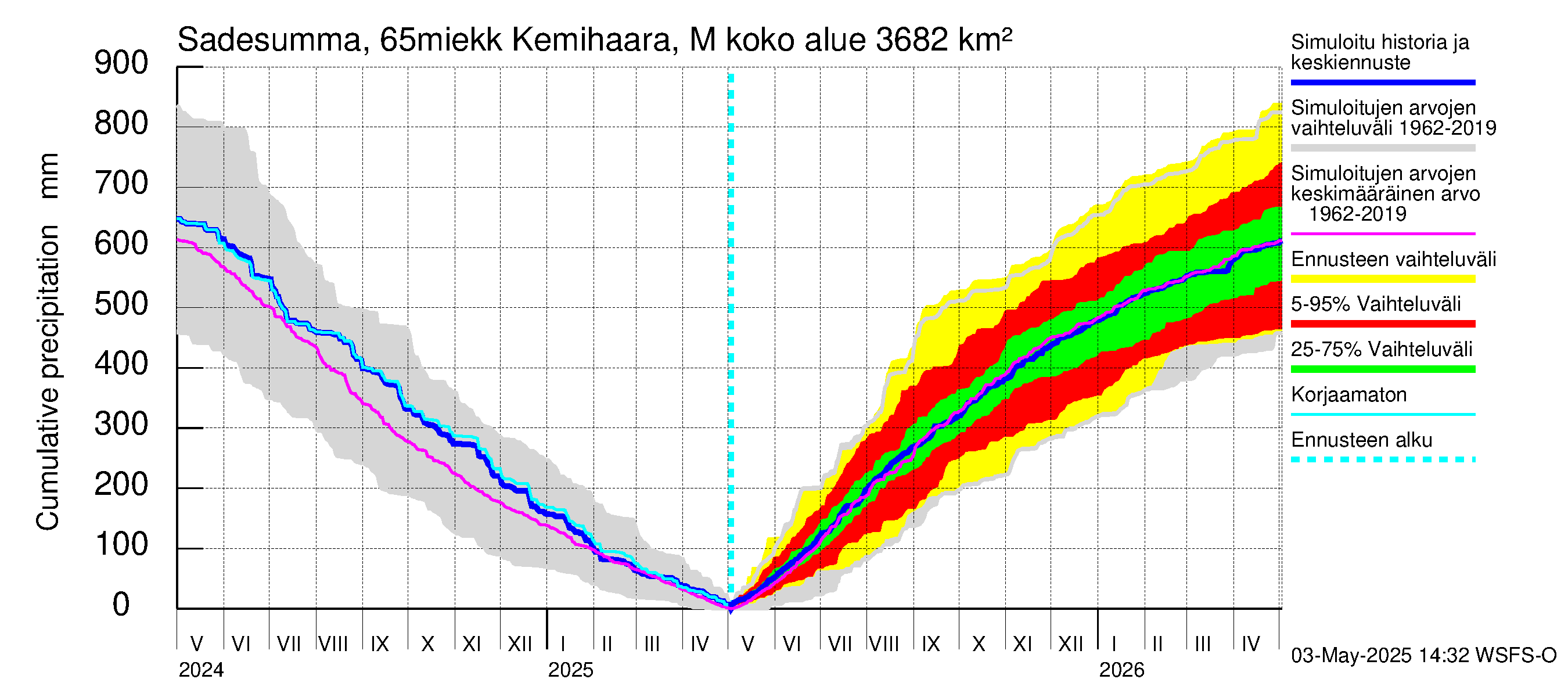 Kemijoen vesistöalue - Kemihaara Miekkakoski: Sade - summa