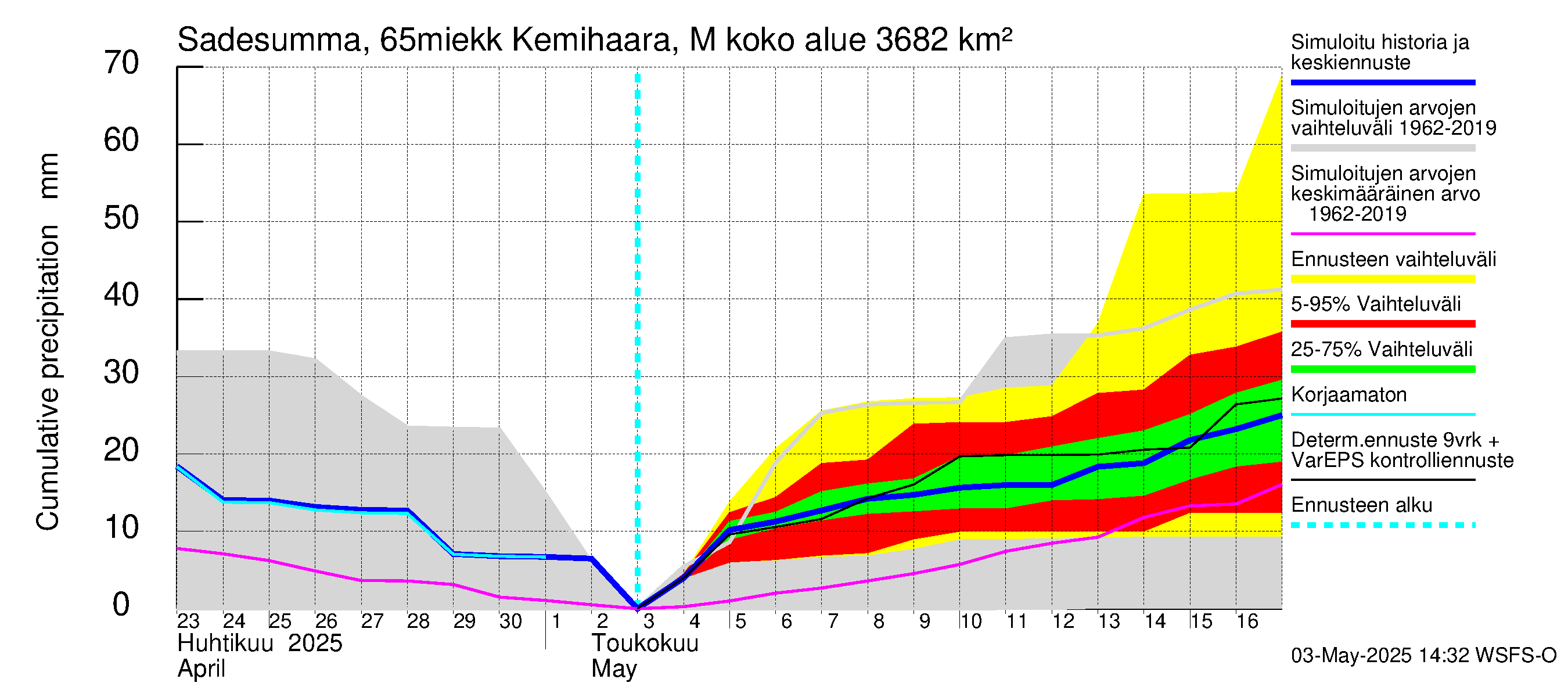 Kemijoen vesistöalue - Kemihaara Miekkakoski: Sade - summa