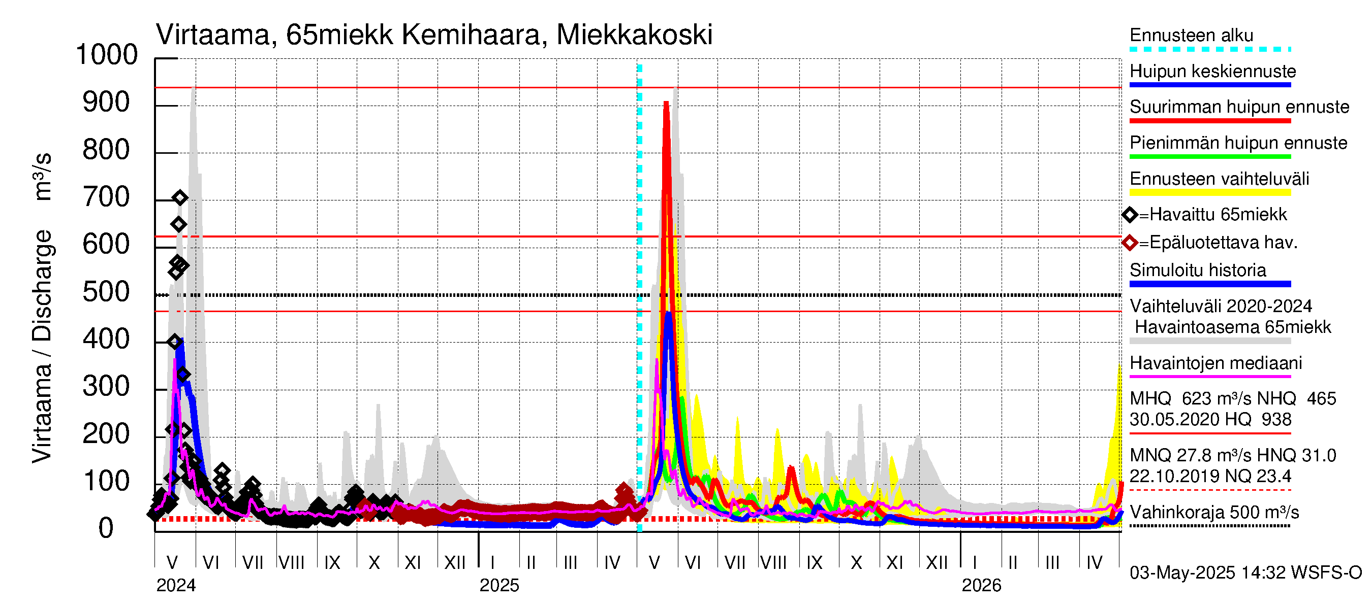 Kemijoen vesistöalue - Kemihaara Miekkakoski: Virtaama / juoksutus - huippujen keski- ja ääriennusteet