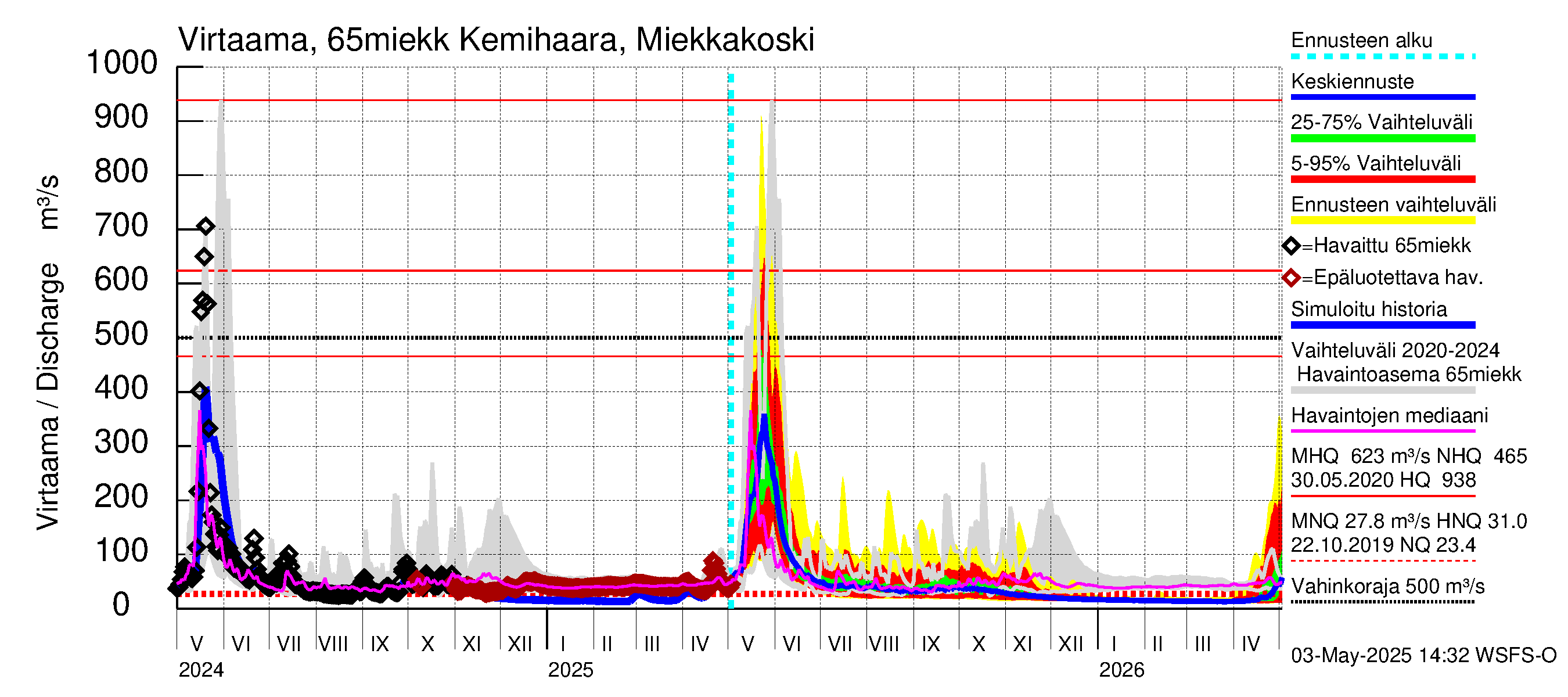 Kemijoen vesistöalue - Kemihaara Miekkakoski: Virtaama / juoksutus - jakaumaennuste