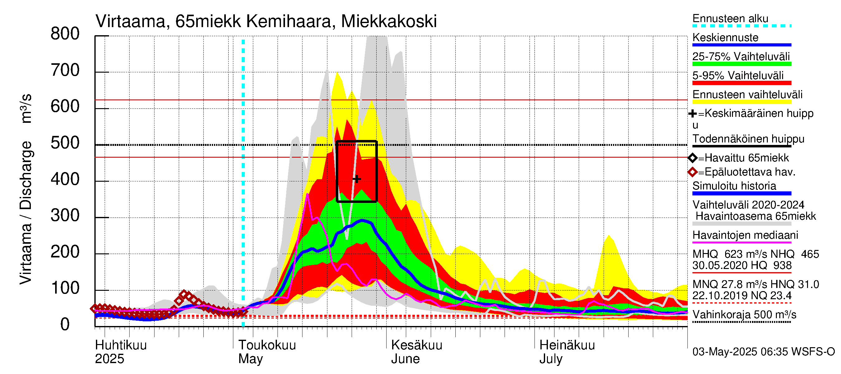 Kemijoen vesistöalue - Kemihaara Miekkakoski: Virtaama / juoksutus - jakaumaennuste