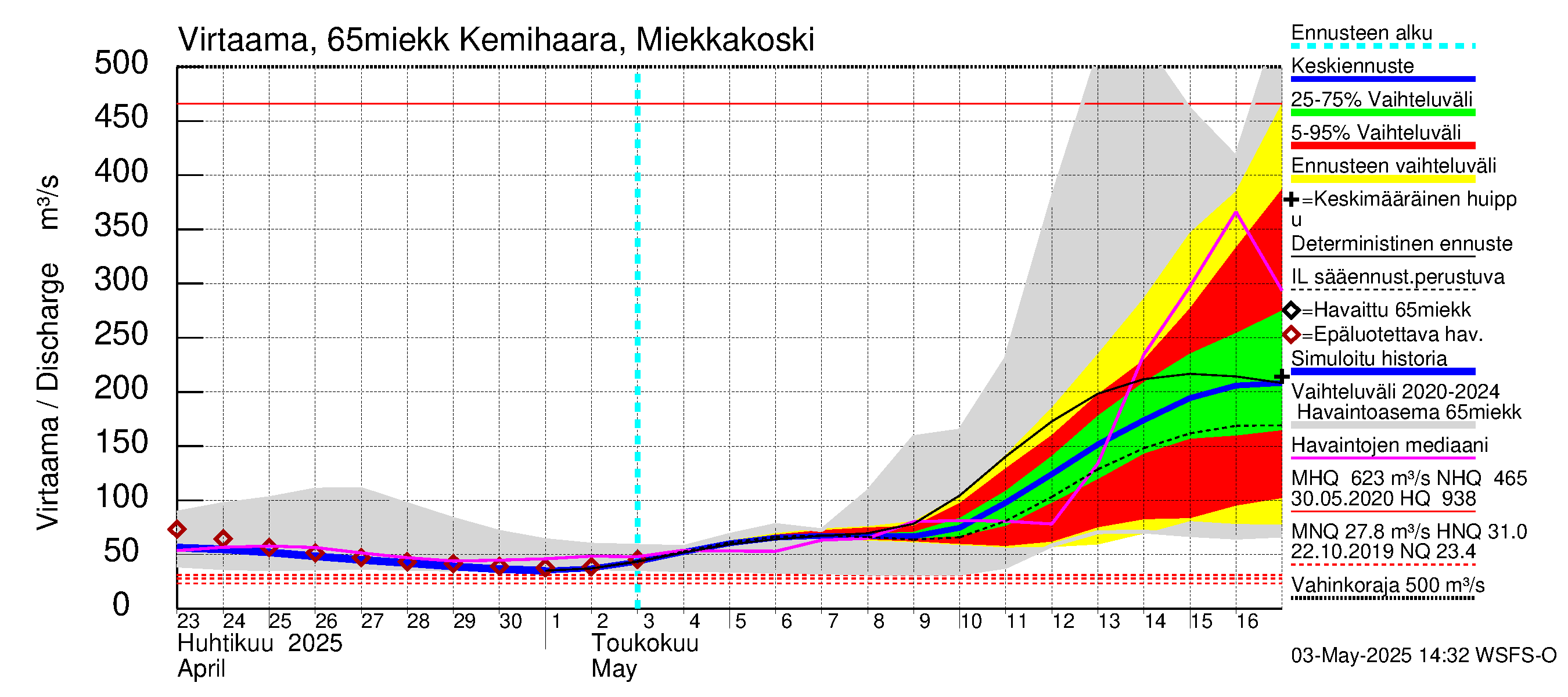 Kemijoen vesistöalue - Kemihaara Miekkakoski: Virtaama / juoksutus - jakaumaennuste