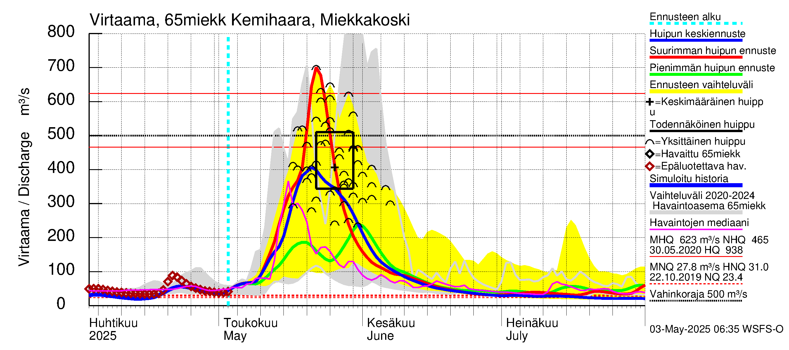 Kemijoen vesistöalue - Kemihaara Miekkakoski: Virtaama / juoksutus - huippujen keski- ja ääriennusteet