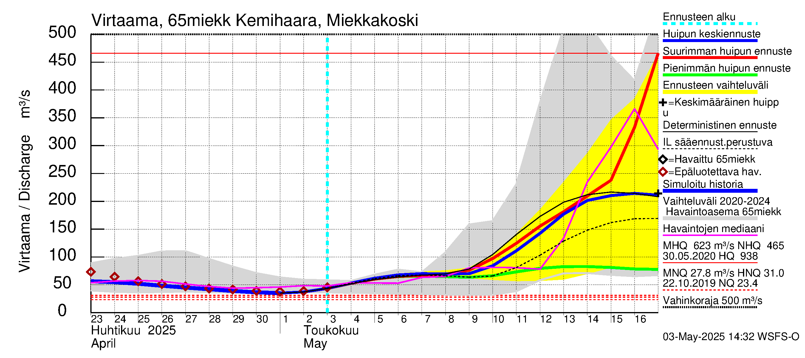 Kemijoen vesistöalue - Kemihaara Miekkakoski: Virtaama / juoksutus - huippujen keski- ja ääriennusteet