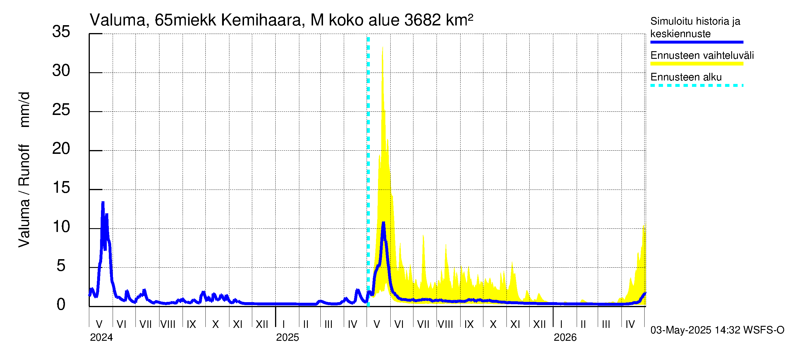 Kemijoen vesistöalue - Kemihaara Miekkakoski: Valuma