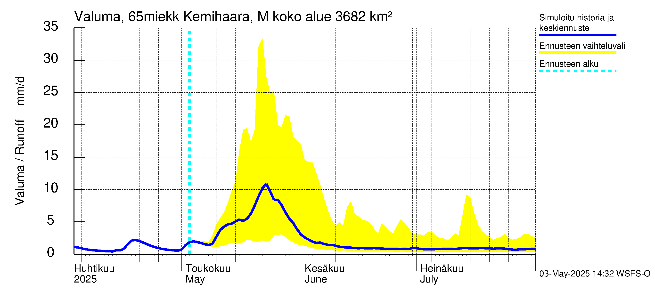 Kemijoen vesistöalue - Kemihaara Miekkakoski: Valuma