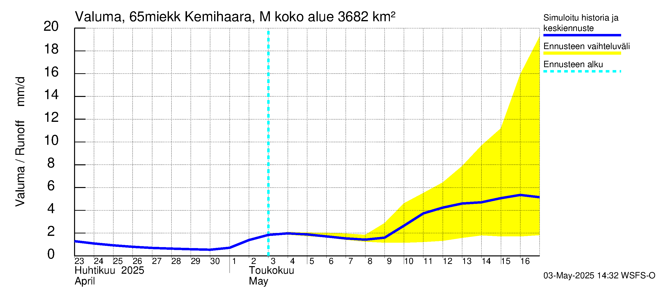 Kemijoen vesistöalue - Kemihaara Miekkakoski: Valuma