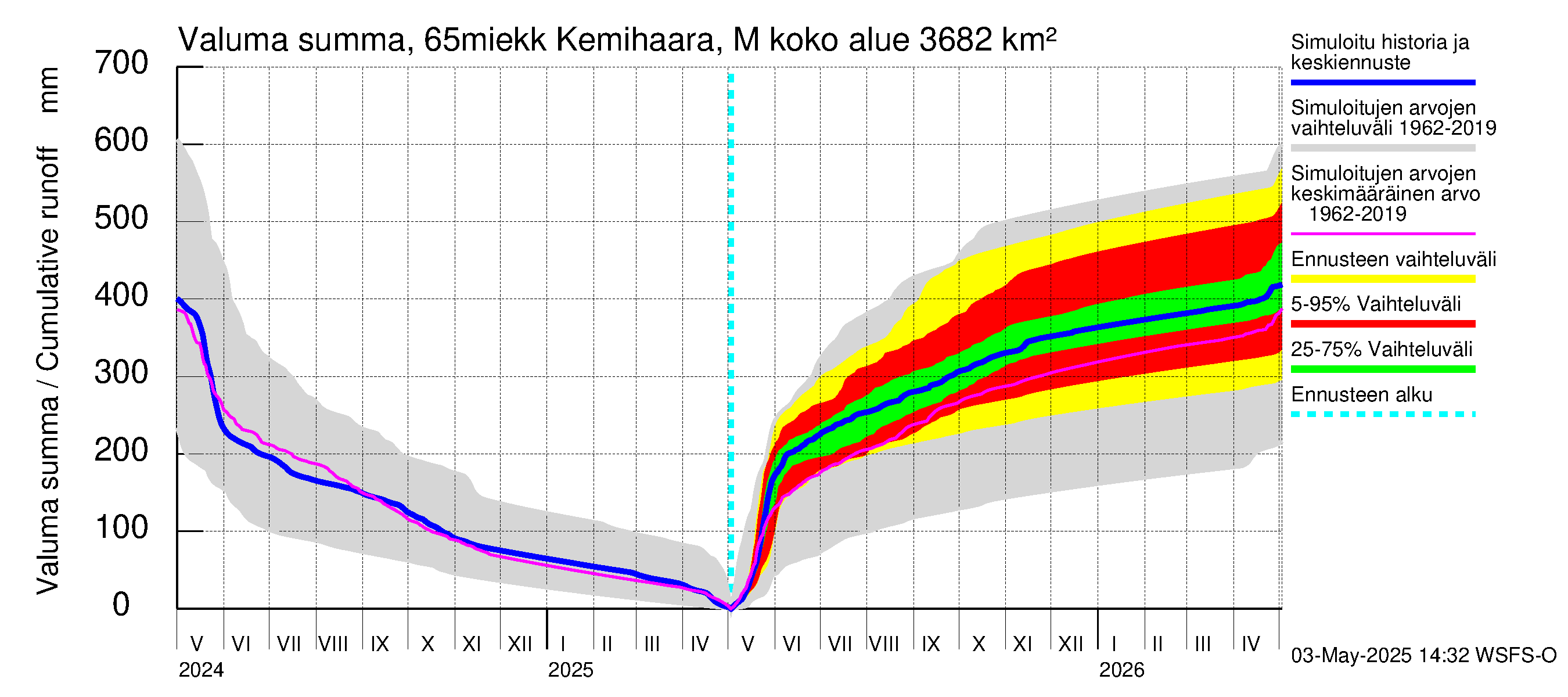 Kemijoen vesistöalue - Kemihaara Miekkakoski: Valuma - summa