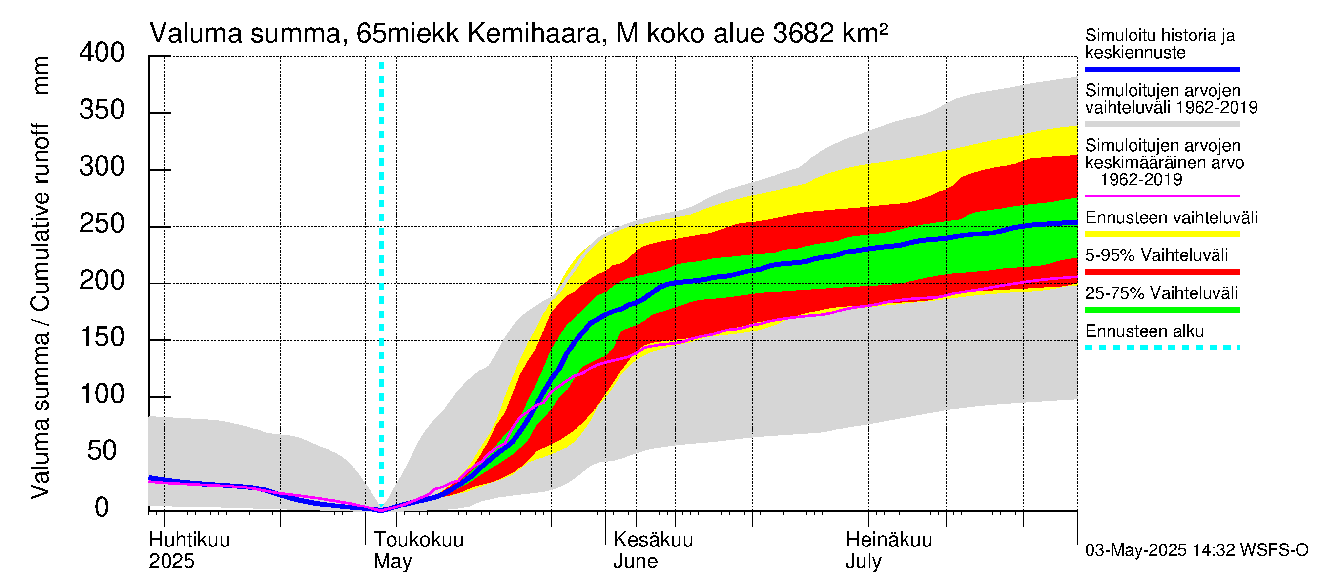 Kemijoen vesistöalue - Kemihaara Miekkakoski: Valuma - summa