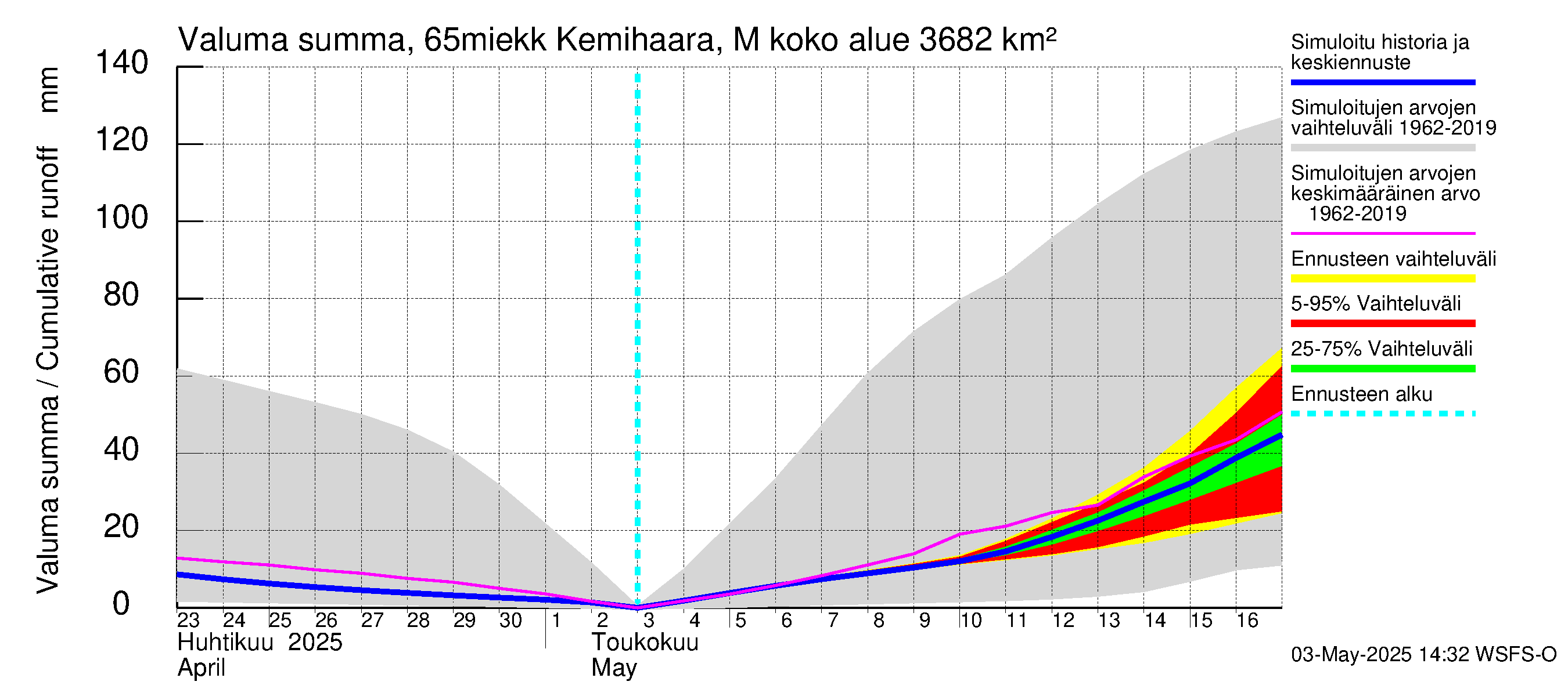 Kemijoen vesistöalue - Kemihaara Miekkakoski: Valuma - summa