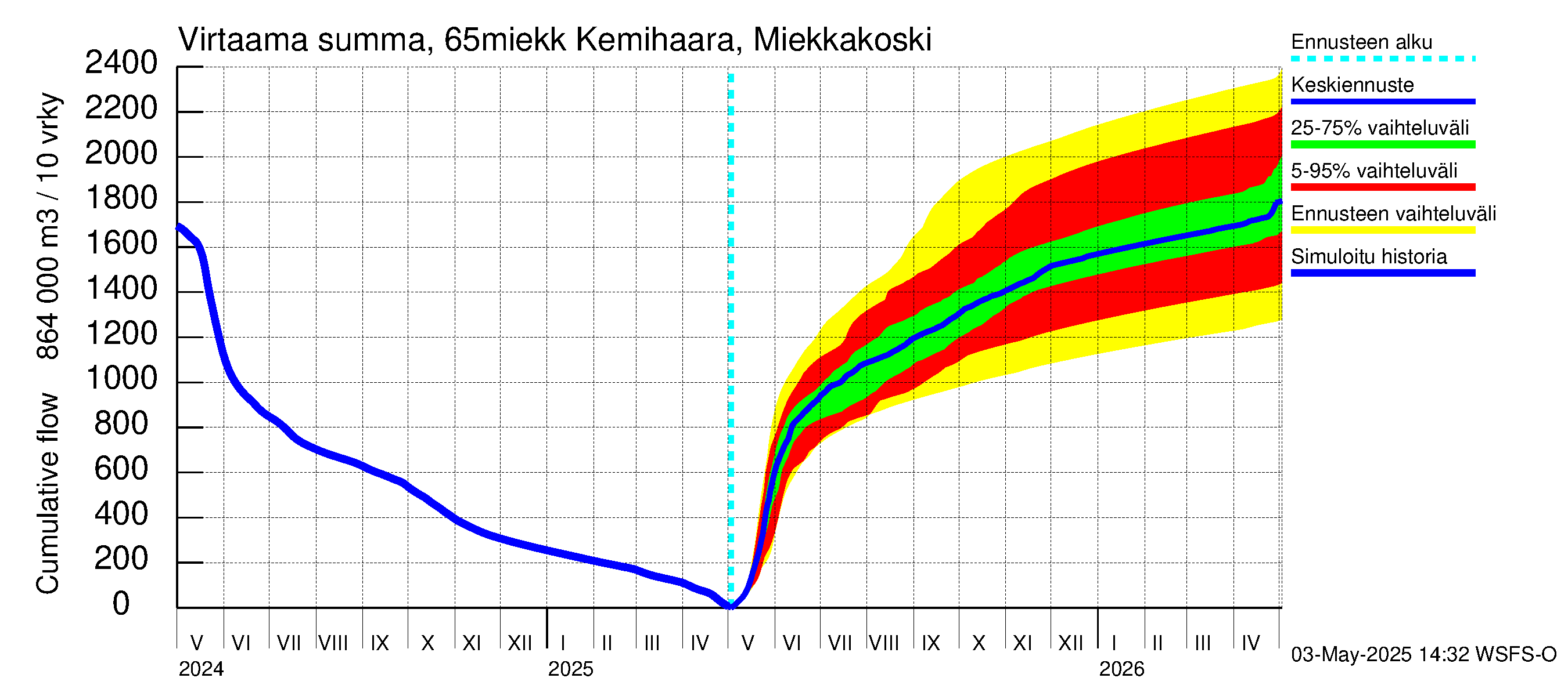 Kemijoen vesistöalue - Kemihaara Miekkakoski: Virtaama / juoksutus - summa