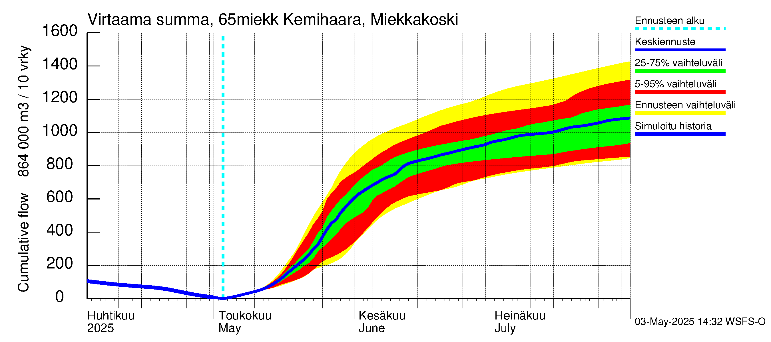 Kemijoen vesistöalue - Kemihaara Miekkakoski: Virtaama / juoksutus - summa