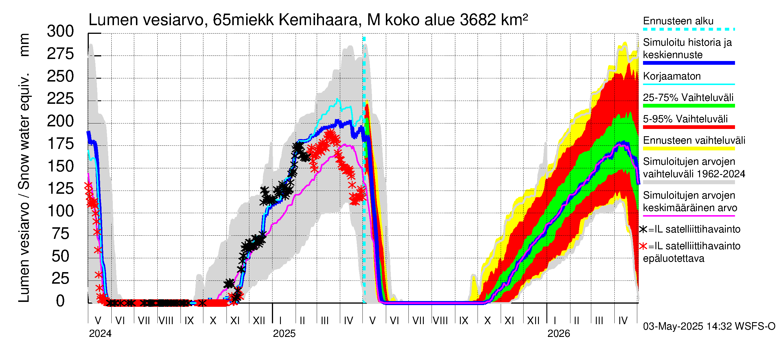 Kemijoen vesistöalue - Kemihaara Miekkakoski: Lumen vesiarvo