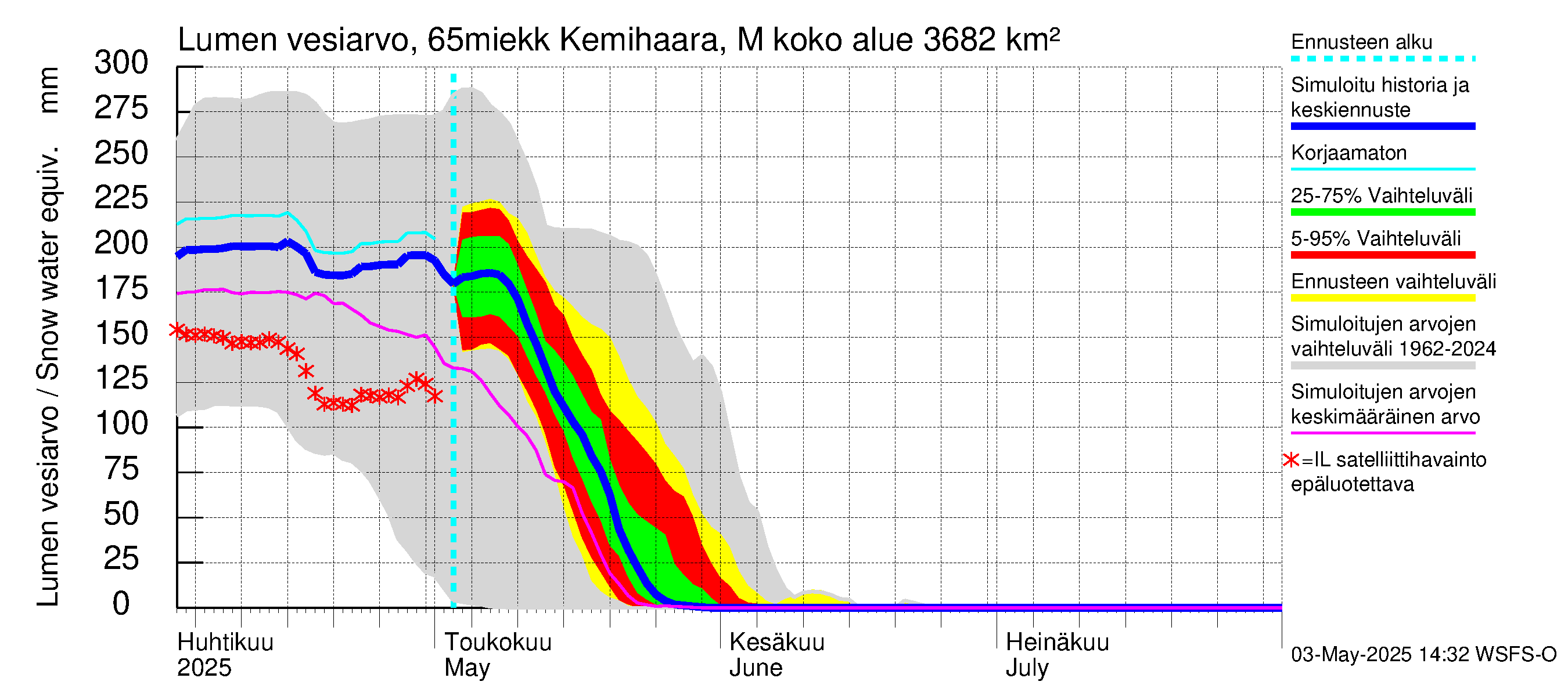Kemijoen vesistöalue - Kemihaara Miekkakoski: Lumen vesiarvo
