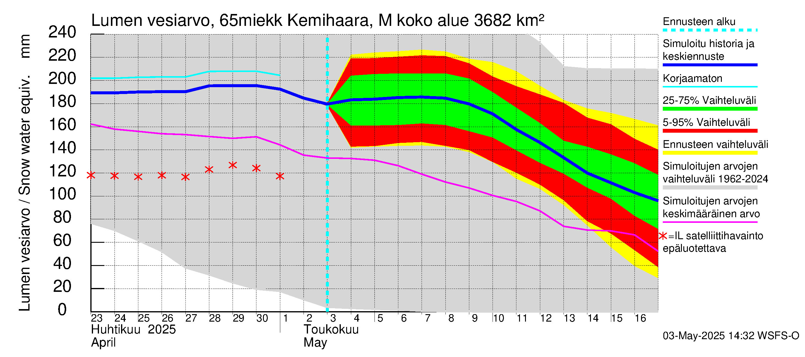 Kemijoen vesistöalue - Kemihaara Miekkakoski: Lumen vesiarvo