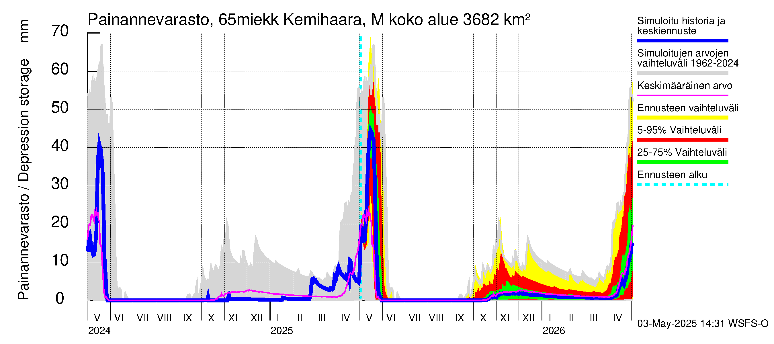 Kemijoen vesistöalue - Kemihaara Miekkakoski: Painannevarasto