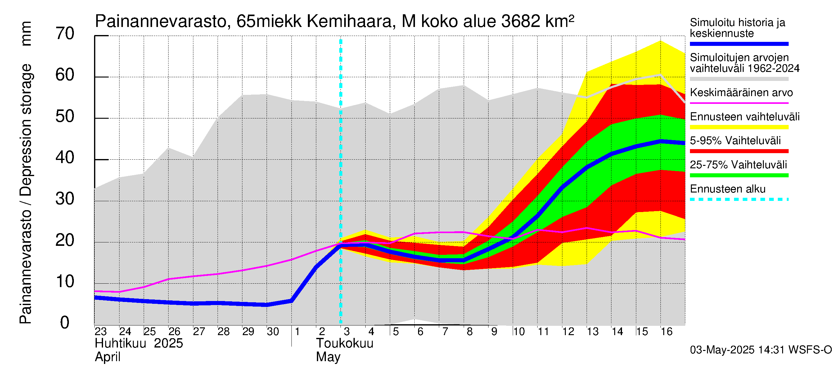 Kemijoen vesistöalue - Kemihaara Miekkakoski: Painannevarasto