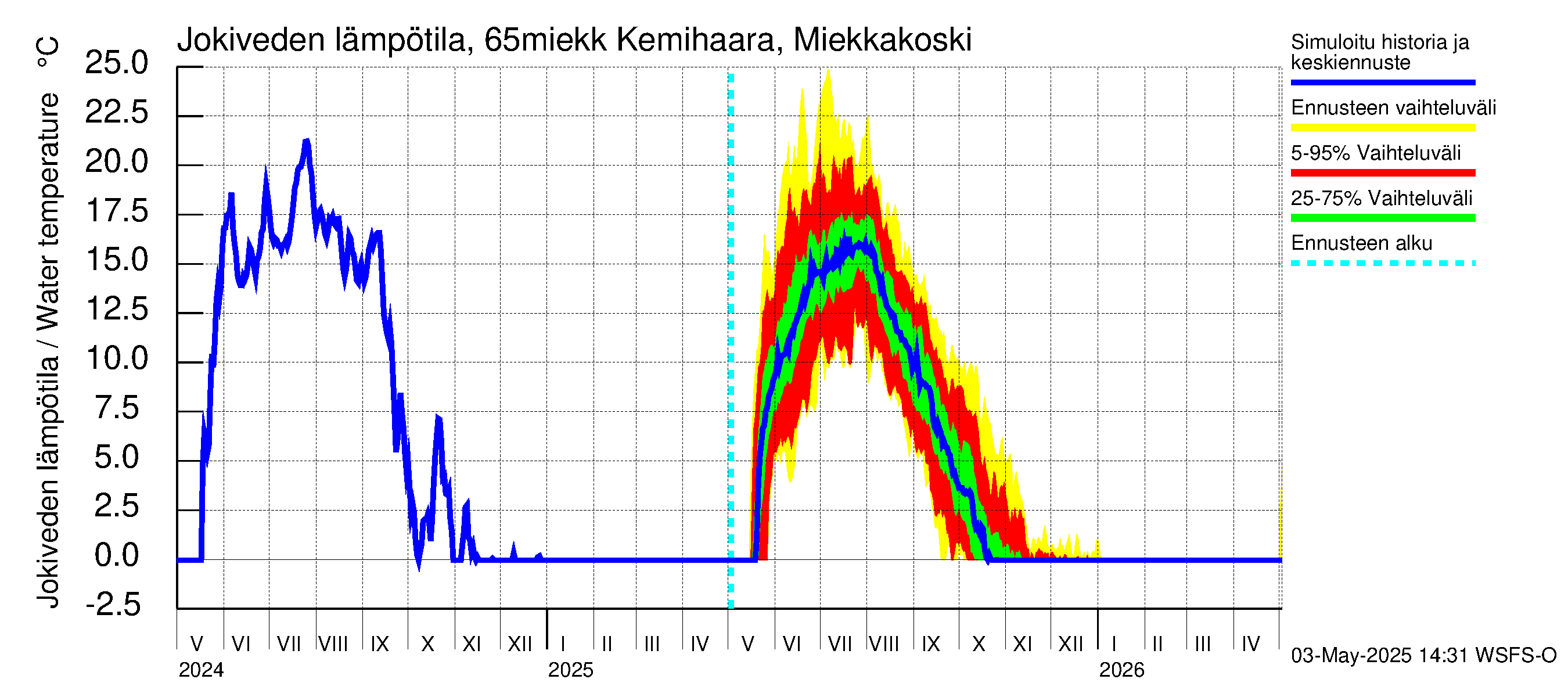 Kemijoen vesistöalue - Kemihaara Miekkakoski: Jokiveden lämpötila