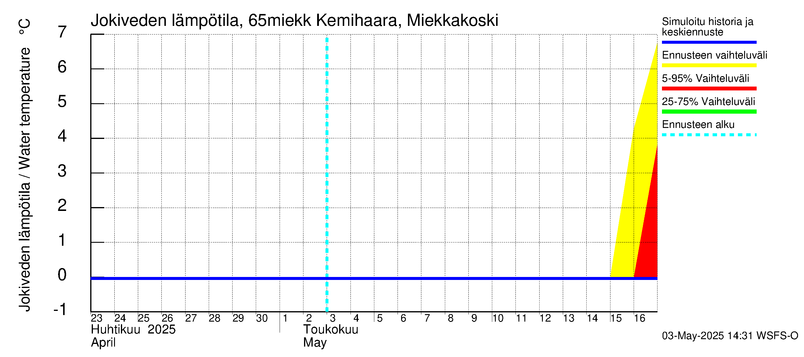 Kemijoen vesistöalue - Kemihaara Miekkakoski: Jokiveden lämpötila