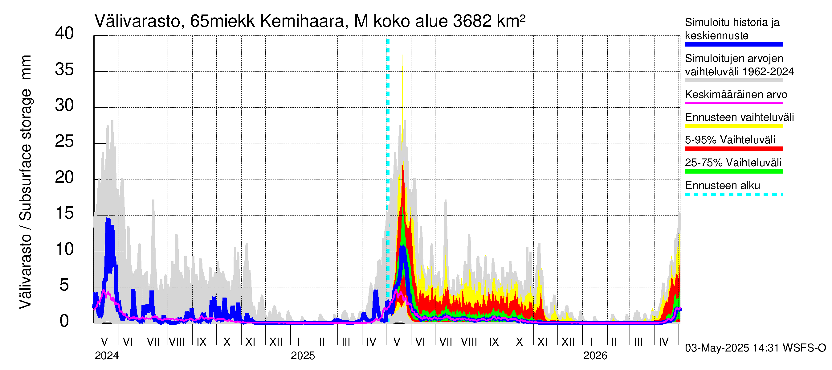 Kemijoen vesistöalue - Kemihaara Miekkakoski: Välivarasto