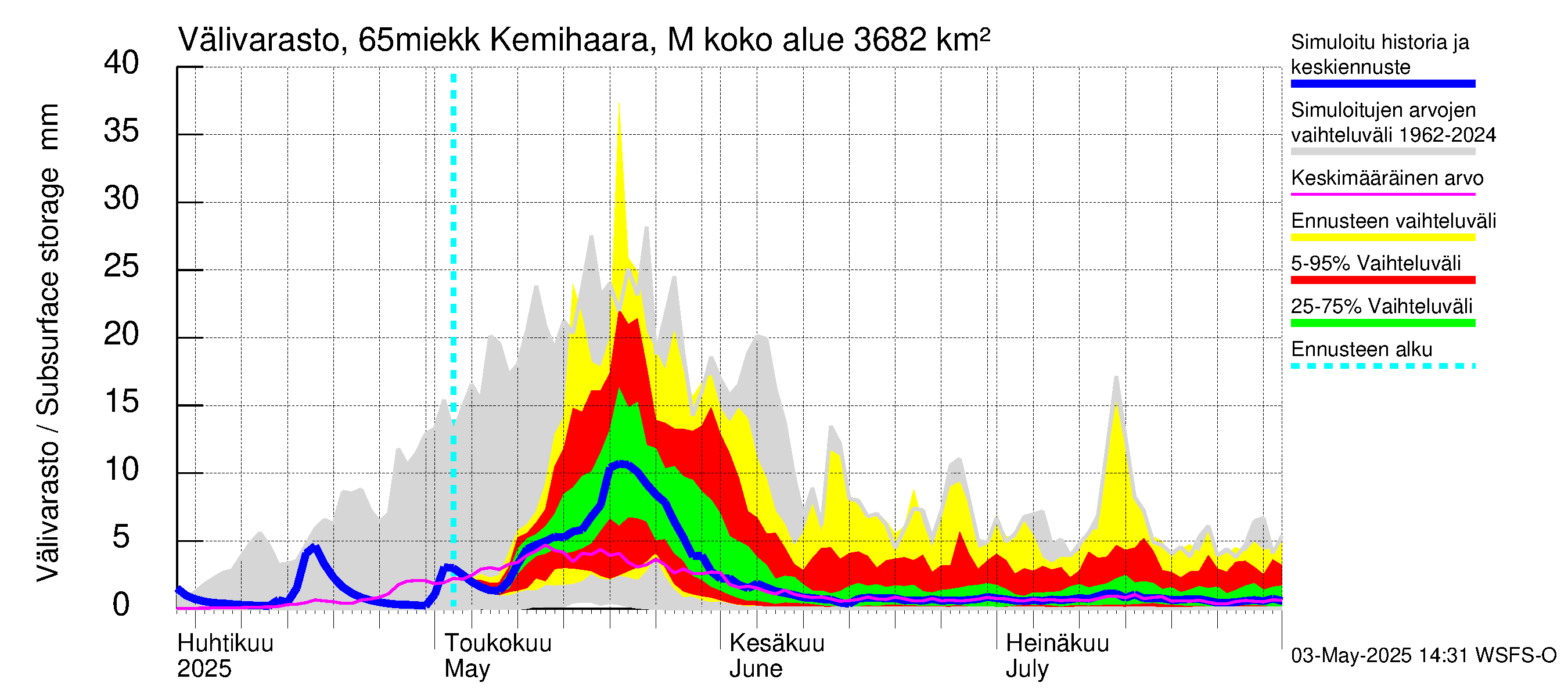 Kemijoen vesistöalue - Kemihaara Miekkakoski: Välivarasto