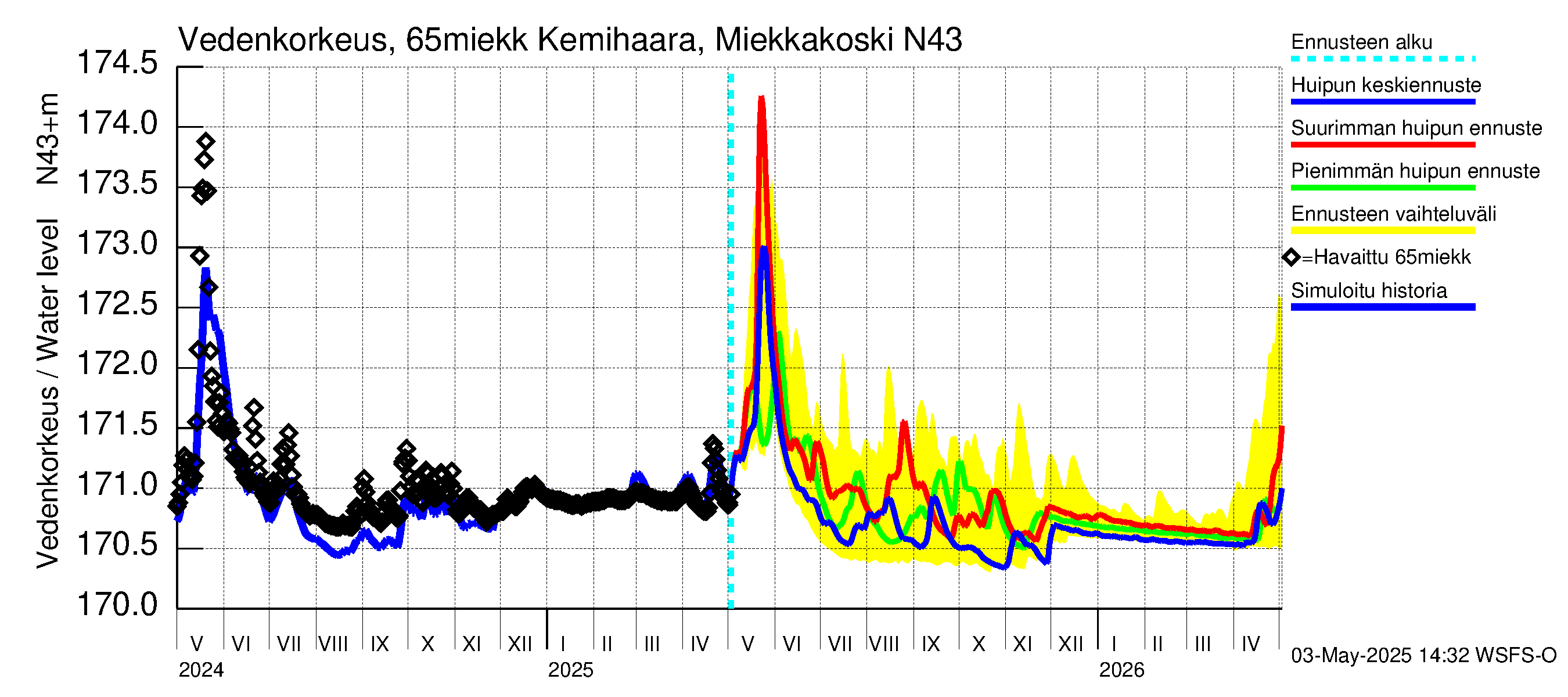 Kemijoen vesistöalue - Kemihaara Miekkakoski: Vedenkorkeus - huippujen keski- ja ääriennusteet