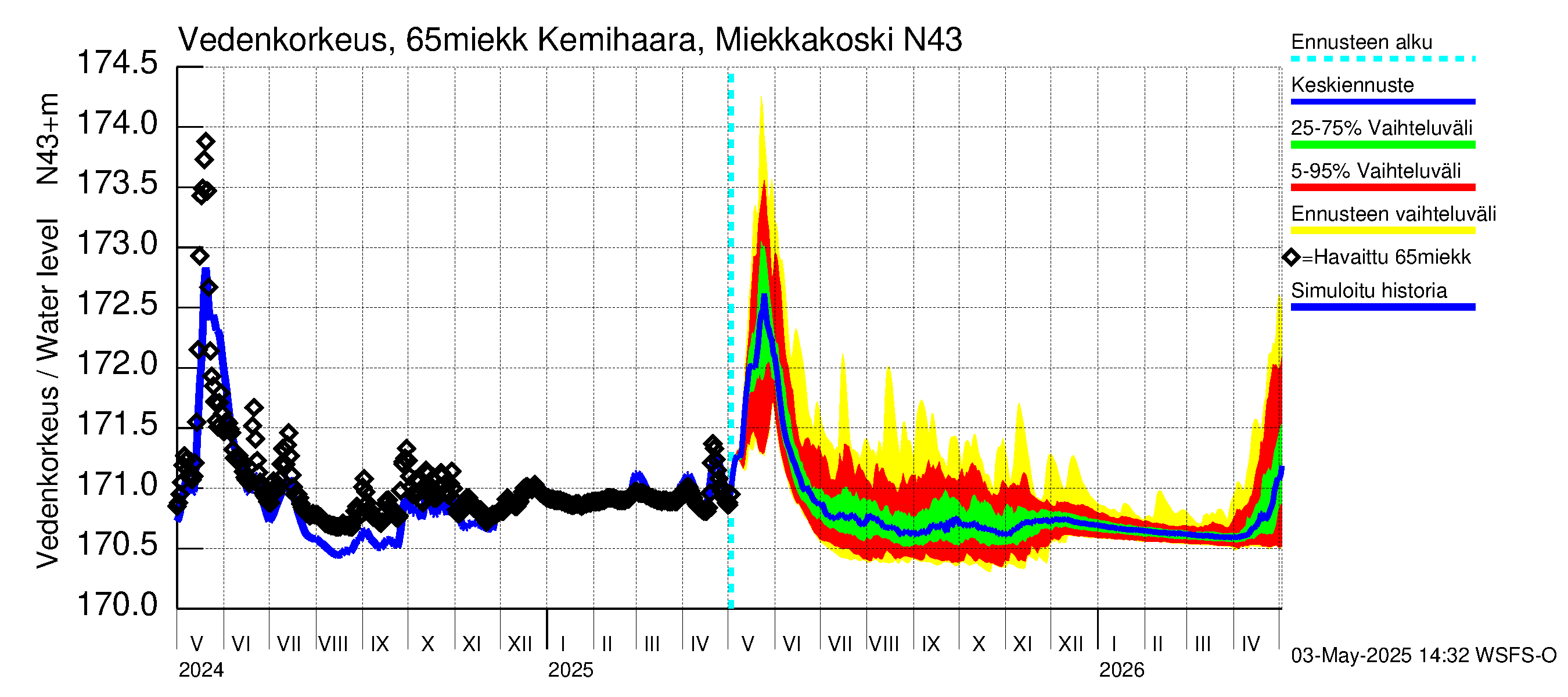 Kemijoen vesistöalue - Kemihaara Miekkakoski: Vedenkorkeus - jakaumaennuste