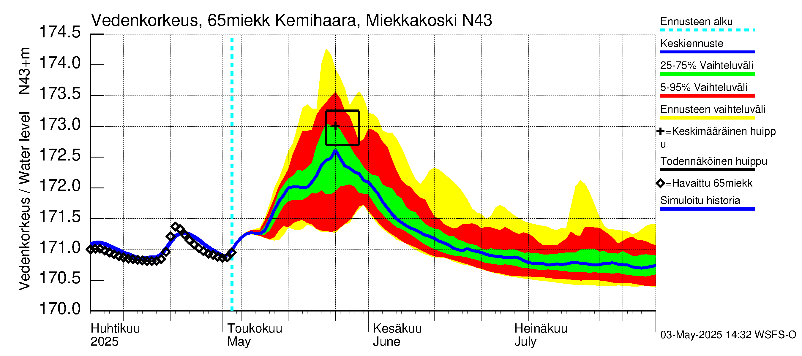 Kemijoen vesistöalue - Kemihaara Miekkakoski: Vedenkorkeus - jakaumaennuste