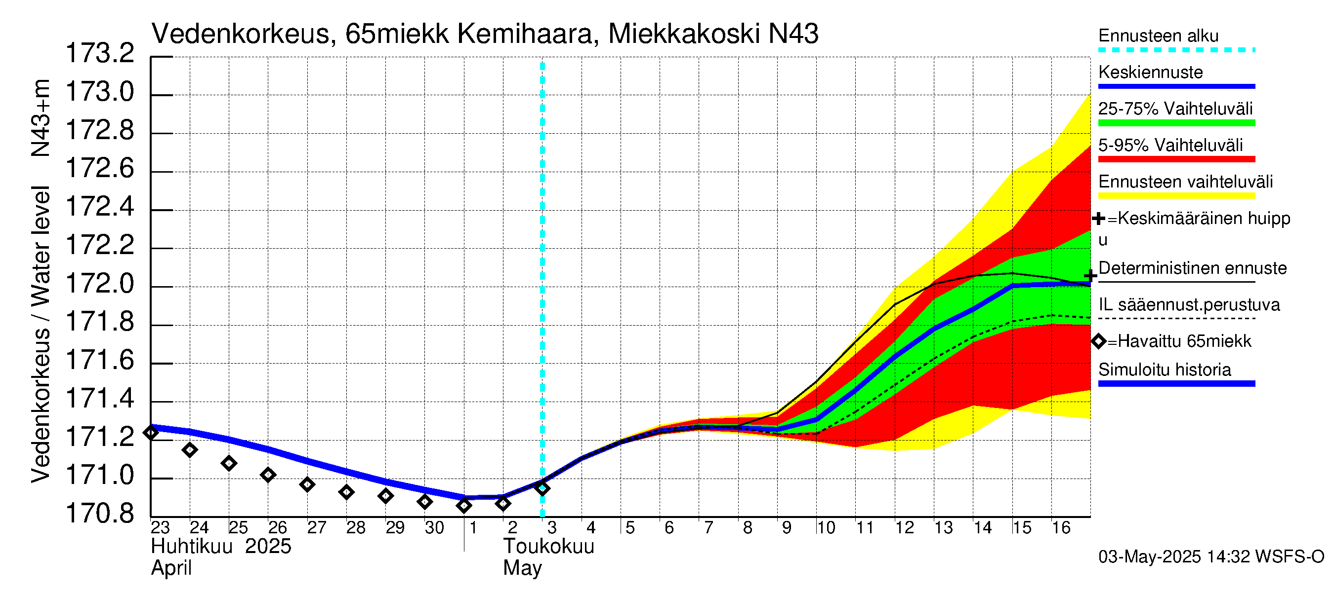 Kemijoen vesistöalue - Kemihaara Miekkakoski: Vedenkorkeus - jakaumaennuste