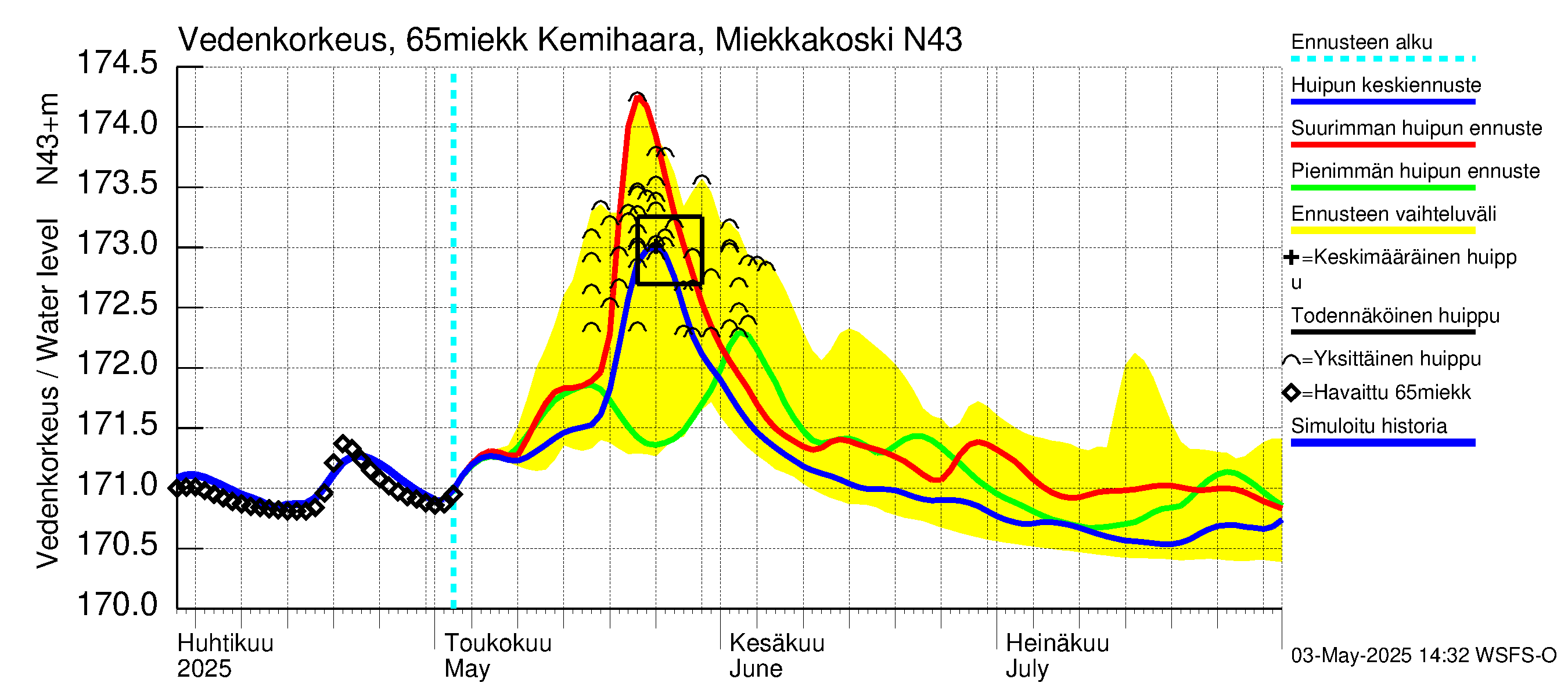 Kemijoen vesistöalue - Kemihaara Miekkakoski: Vedenkorkeus - huippujen keski- ja ääriennusteet