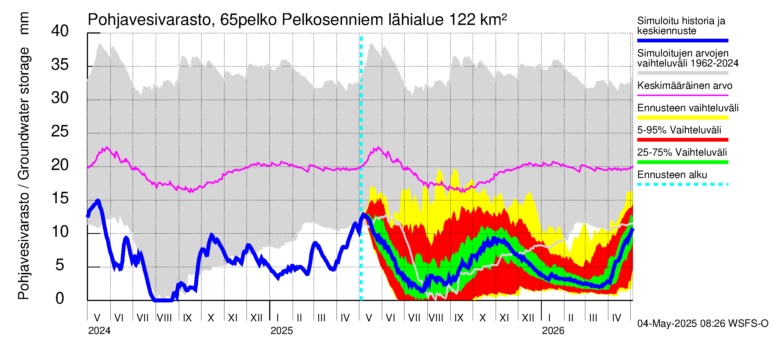 Kemijoen vesistöalue - Pelkosenniemi: Pohjavesivarasto